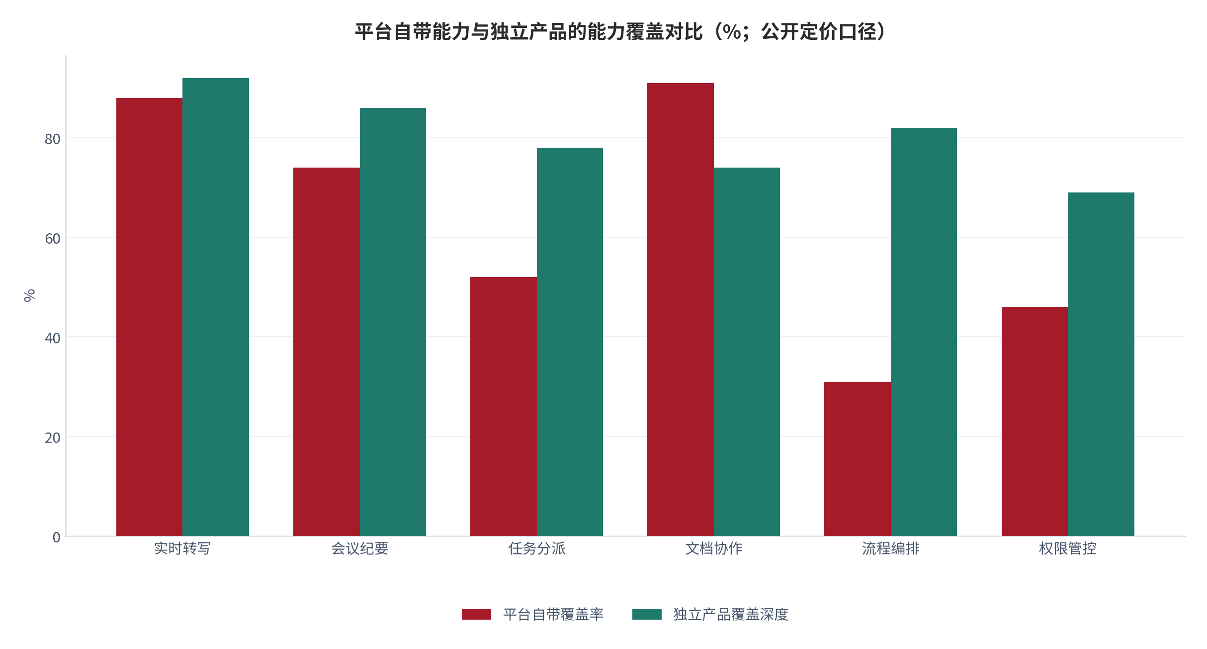图 17：平台自带能力与独立产品的能力覆盖重合度（示意；公开定价口径）。资料来源：能力覆盖对比整理（测算）[5]
