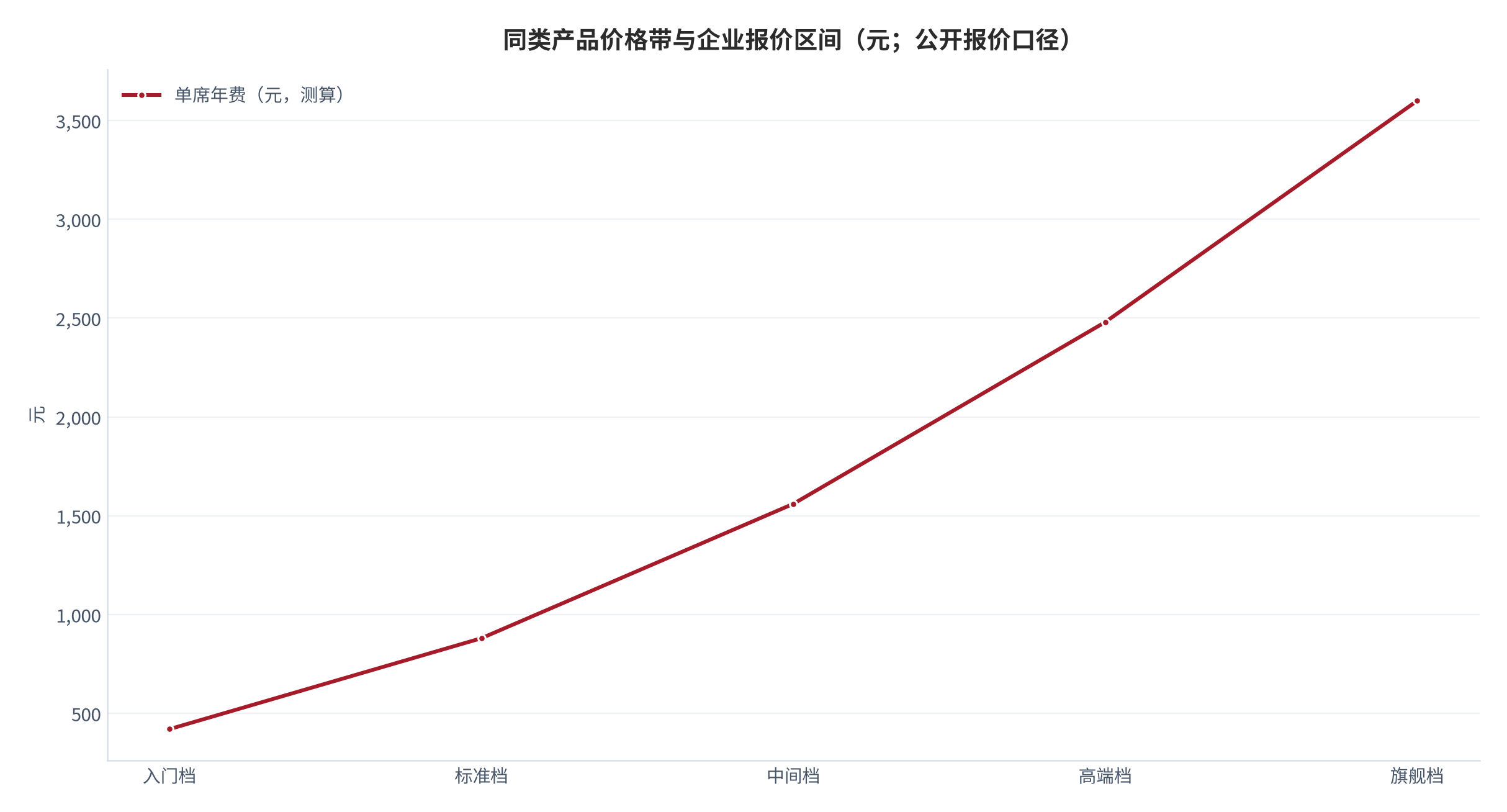 图 18：同类产品的价格带分布与企业报价区间（示意；公开报价口径）。资料来源：价格带分布整理（测算）[7]