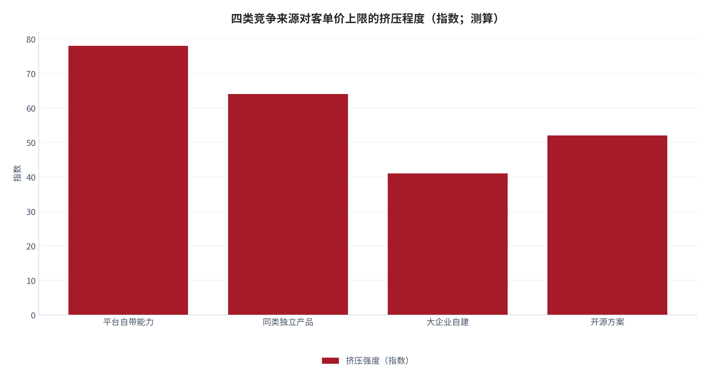 图 19：四类竞争来源对客单价上限的挤压程度（示意；测算）。资料来源：竞争格局与定价测算（测算）[5][7]