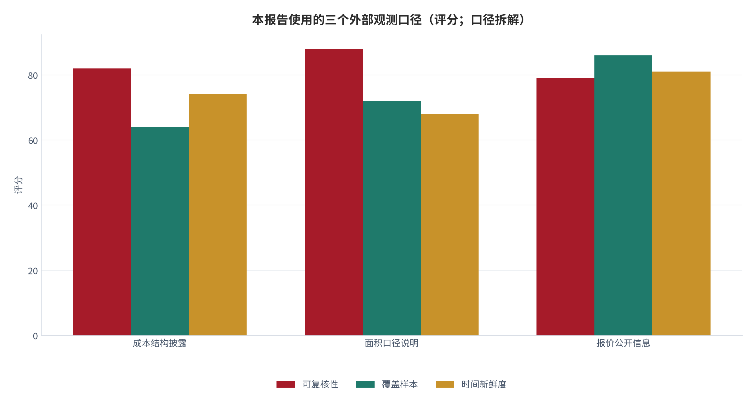 图 1：本报告使用的三个外部观测口径与测算口径的分层（分层示意）。资料来源：行业界定与口径拆解（测算）[2][4]