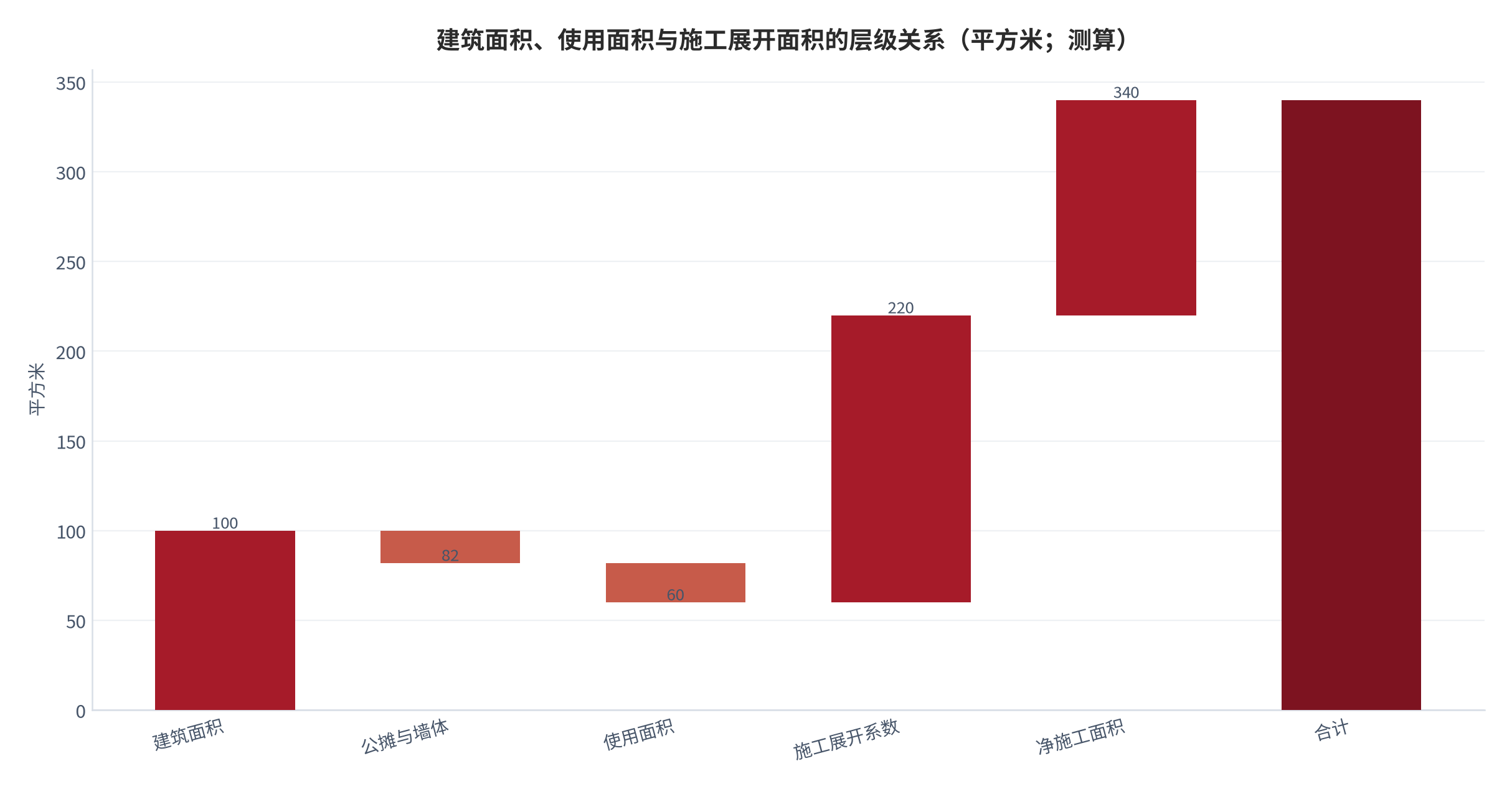 图 2：建筑面积、使用面积与施工展开面积的层级关系（示意；测算）。资料来源：面积口径拆解（测算）[3]