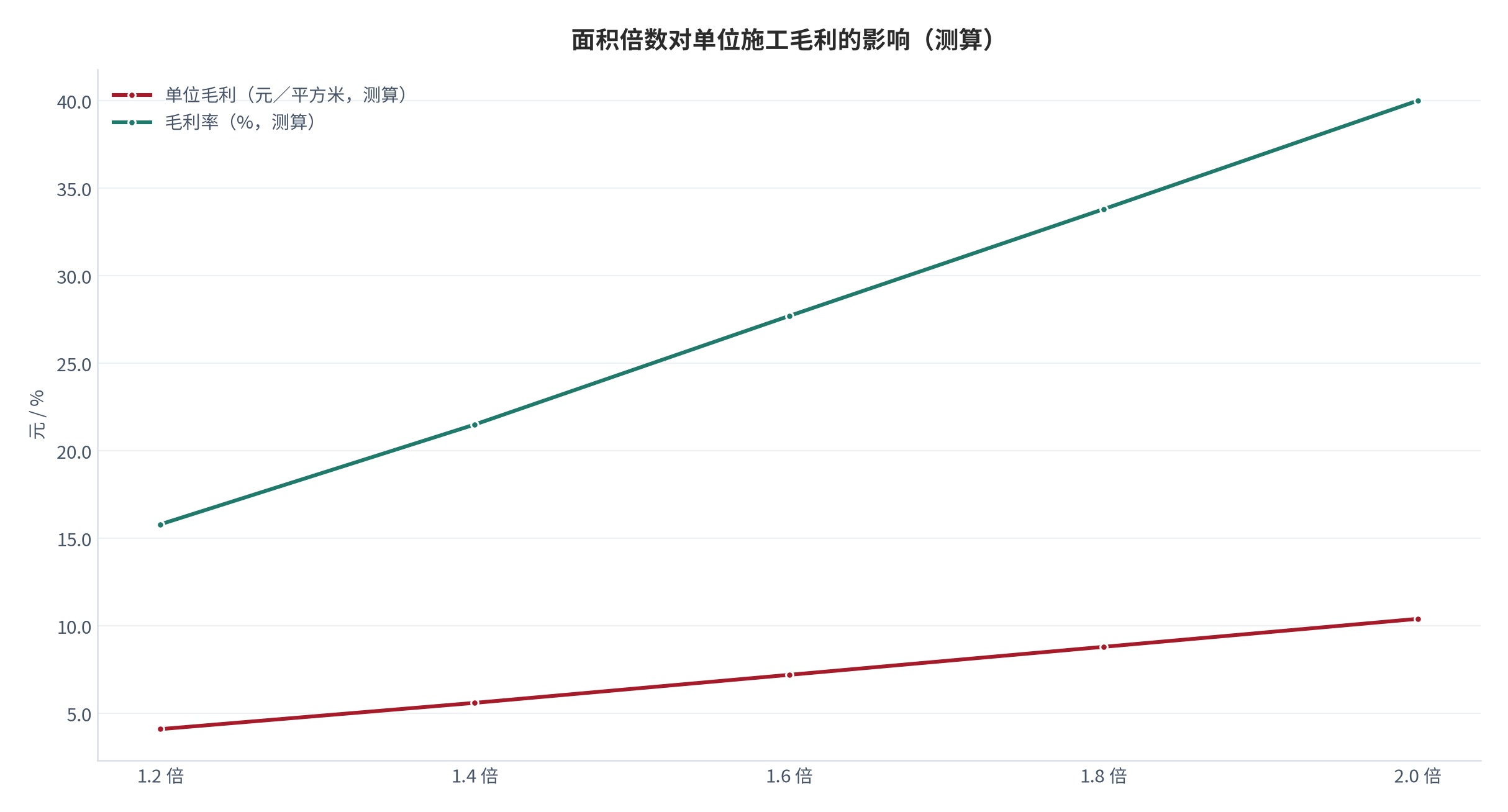 图 3：面积倍数对单位施工毛利的影响（%；测算）。资料来源：面积与毛利测算（测算）[2][3]