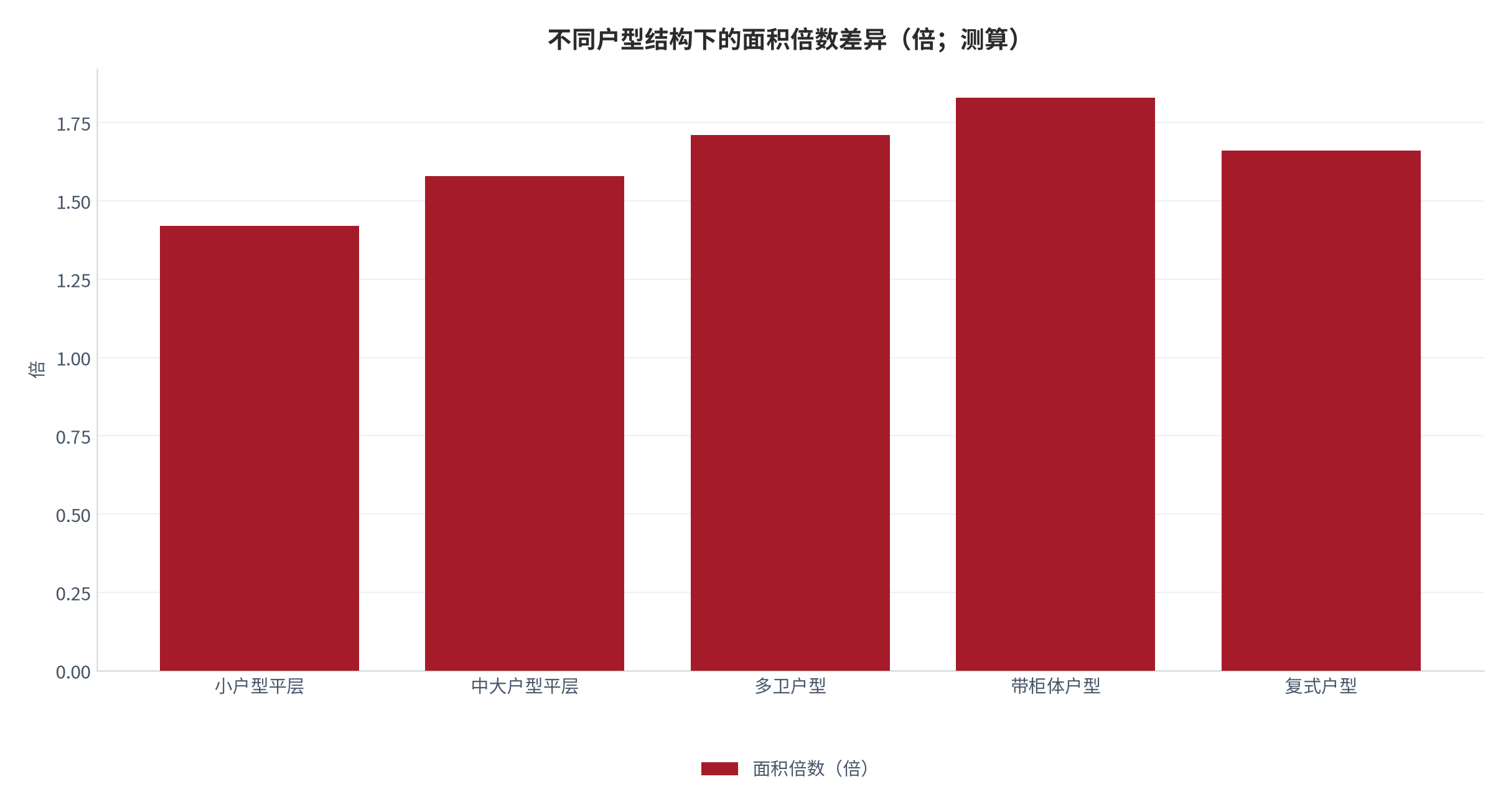 图 4：不同户型结构下的面积倍数差异（倍；测算）。资料来源：户型结构与面积测算（测算）[3]