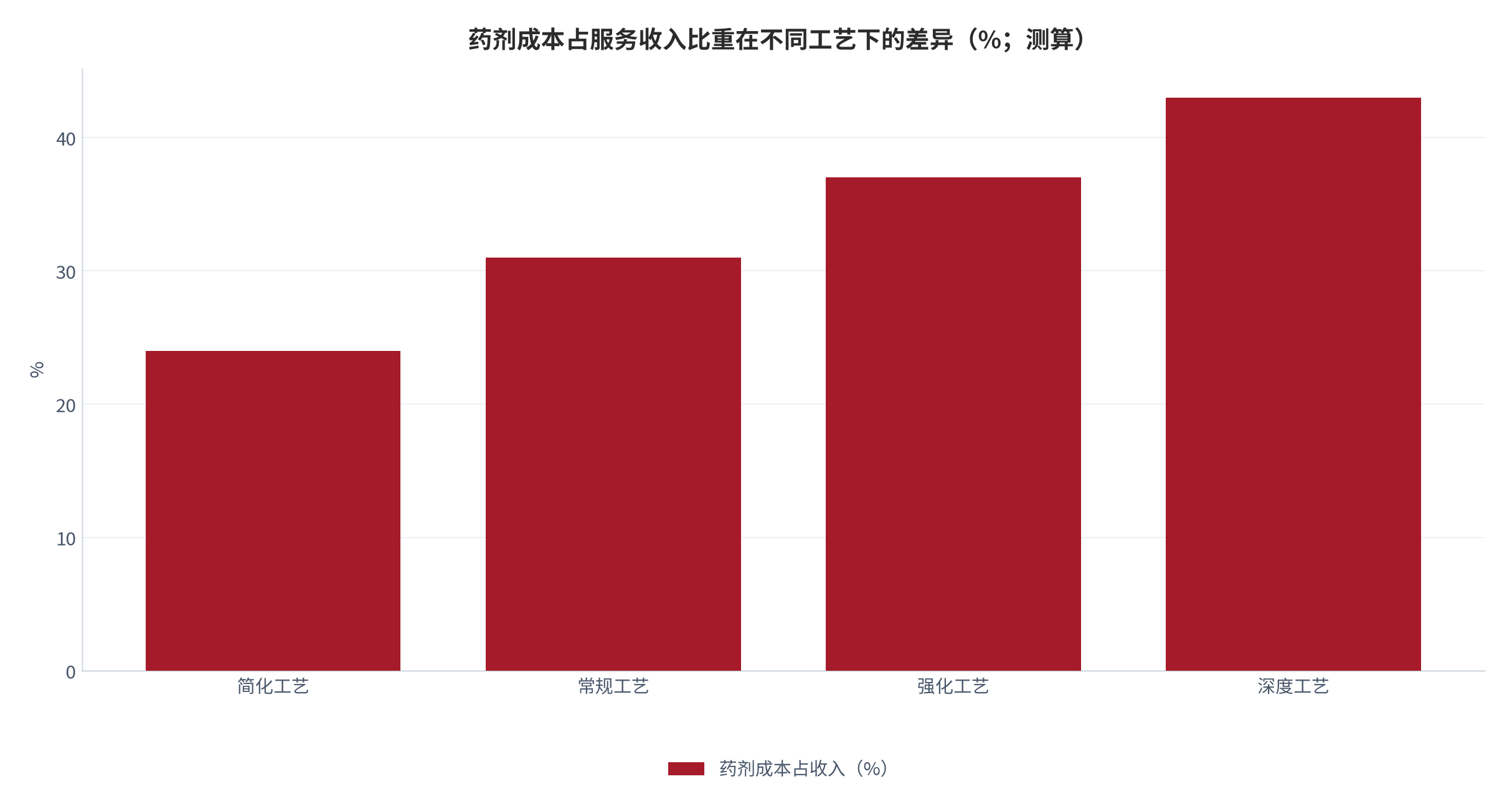 图 5：药剂成本占服务收入比重在不同工艺下的差异（%；测算）。资料来源：工艺与成本测算（测算）[2][5]