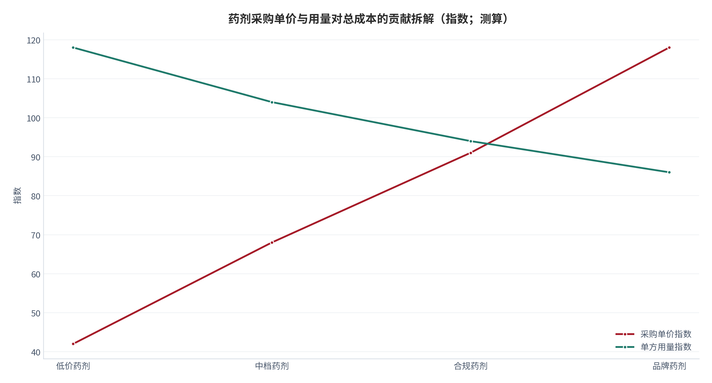 图 6：药剂采购单价与用量对总成本的贡献拆解（%；测算）。资料来源：药剂成本拆解（测算）[2]