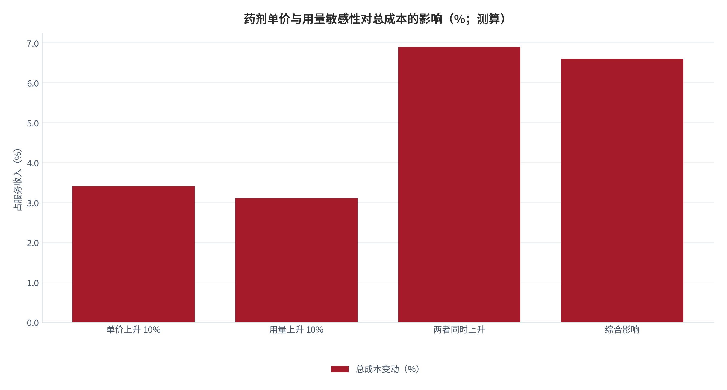 图 7：药剂单价与用量敏感性对总成本的影响（%；测算）。资料来源：药剂敏感性测算（测算）[2]