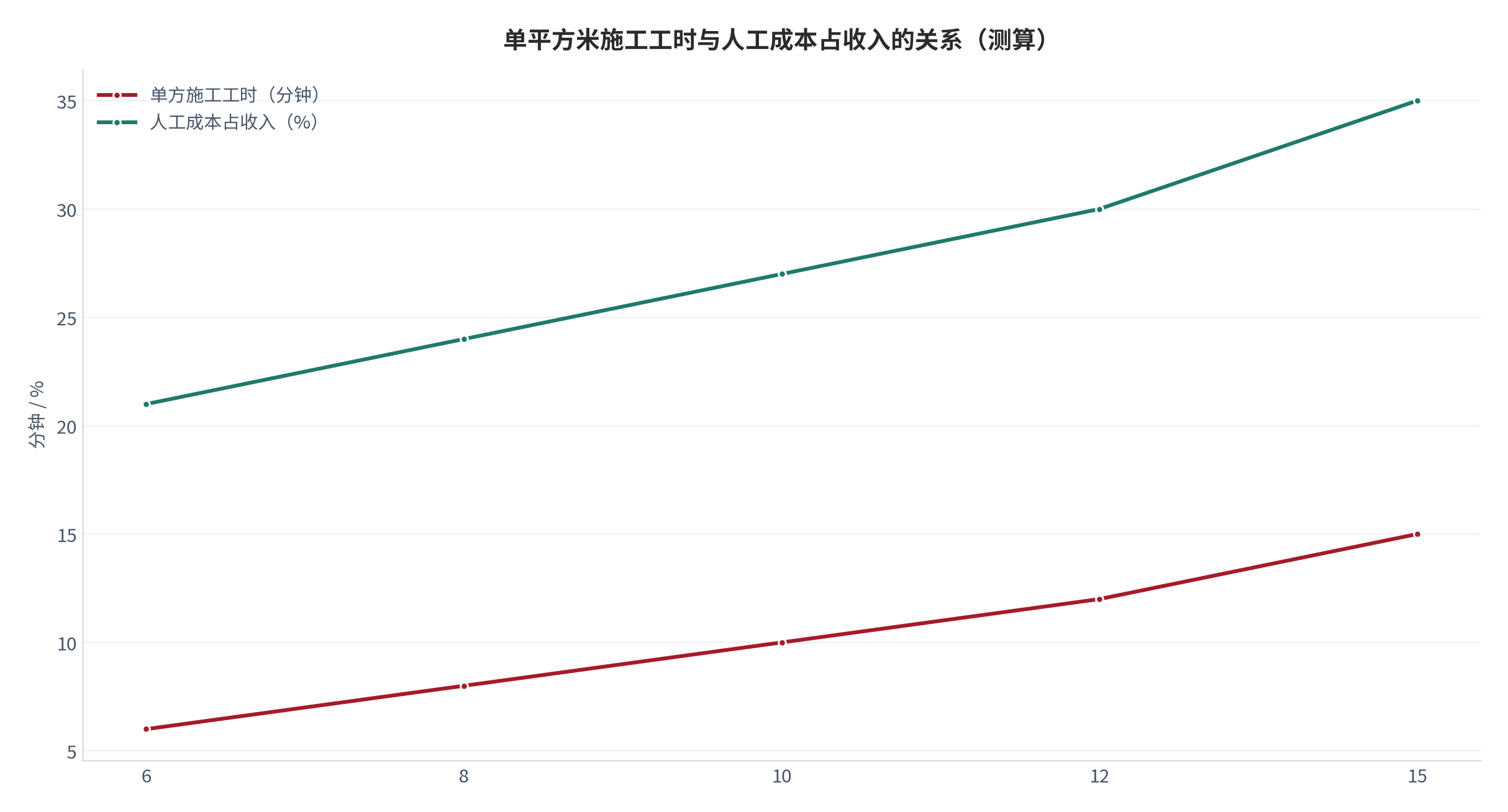图 8：单平方米施工工时与人工成本占收入比重的关系（测算）。资料来源：工时与人工成本测算（测算）[2]