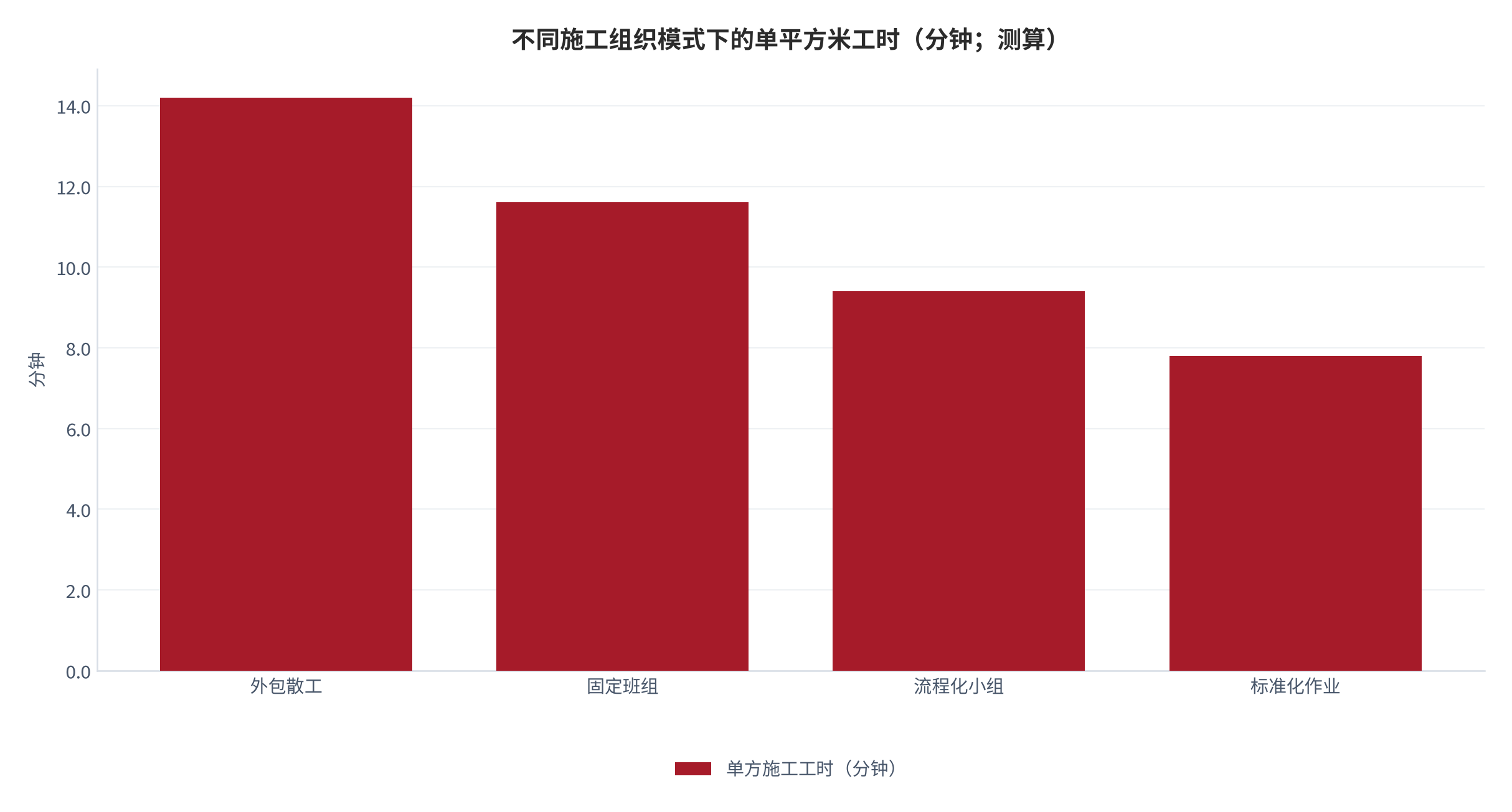 图 9：不同施工组织模式下的单平方米工时（分钟；测算）。资料来源：施工组织与工时测算（测算）[2]