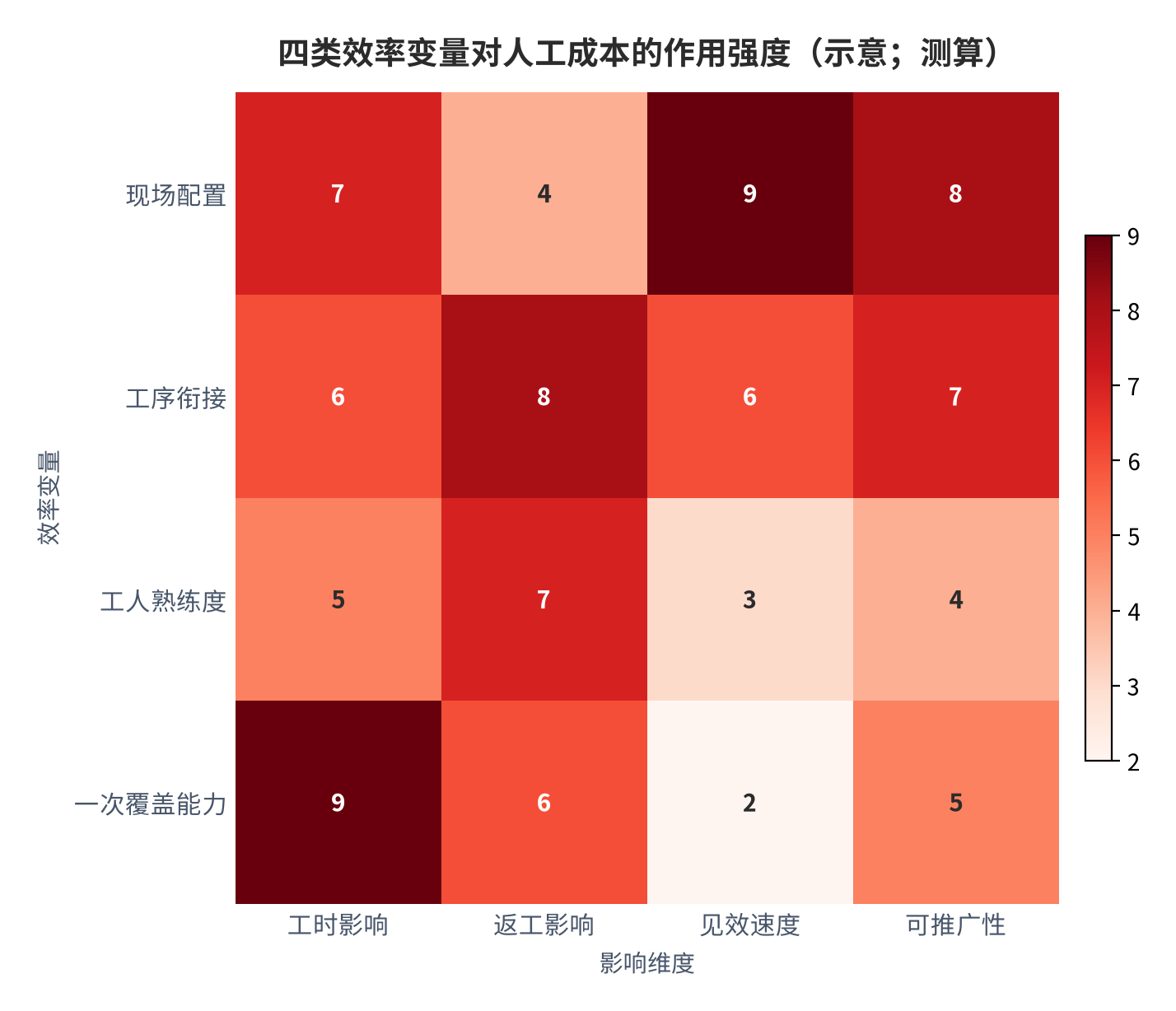 图 10：四类效率变量对人工成本的作用强度（示意；测算）。资料来源：效率变量与成本关系测算（测算）[2]