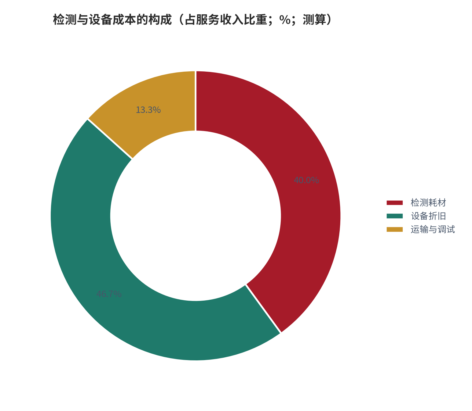 图 11：检测与设备成本的构成拆解（占服务收入比重；测算）。资料来源：检测成本拆解（测算）[2]
