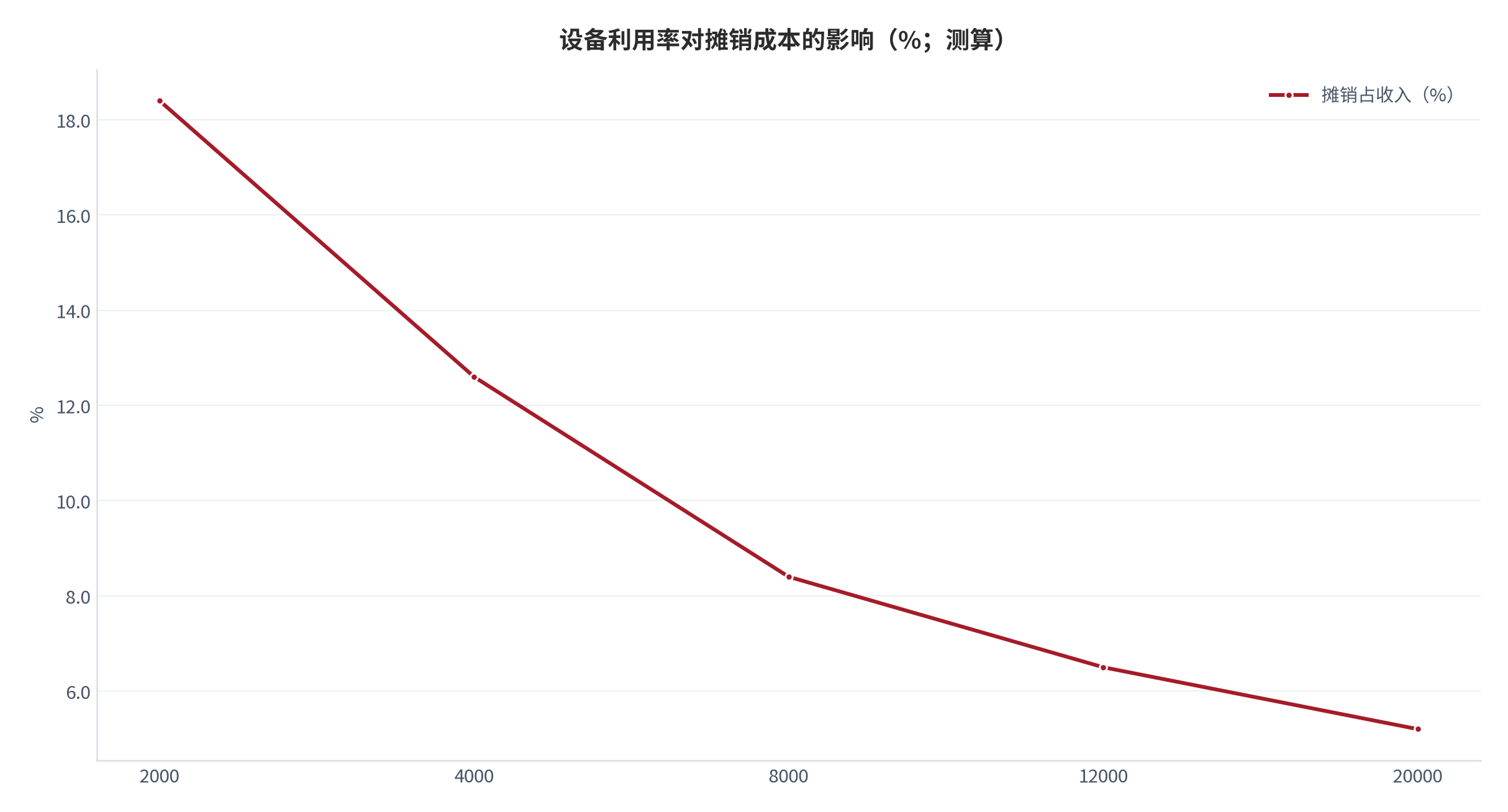 图 12：设备利用率对摊销成本的影响（%；测算）。资料来源：设备摊销测算（测算）[2]