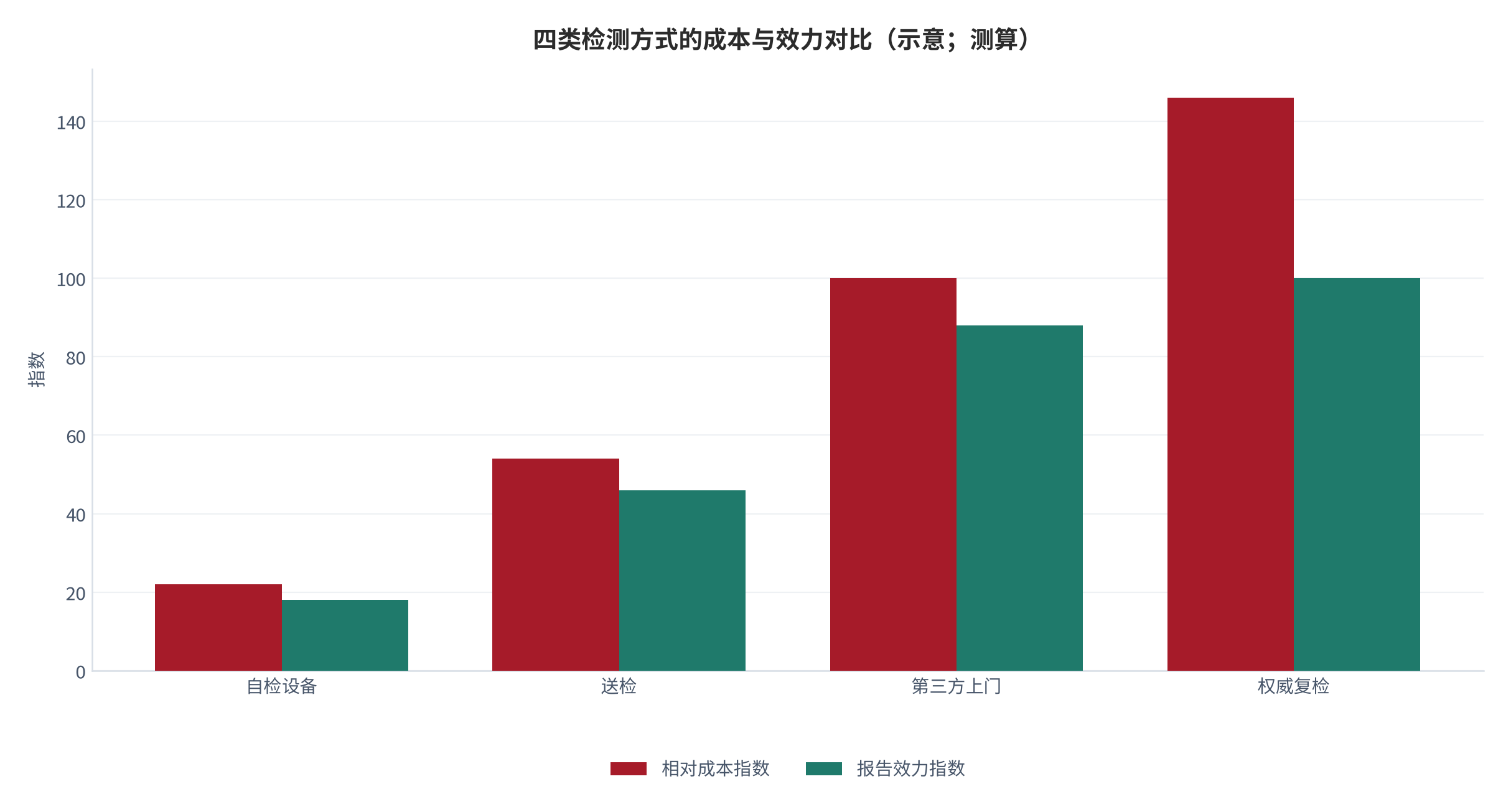 图 13：四类检测方式的成本与效力对比（示意；测算）。资料来源：检测方式对比测算（测算）[2][7]