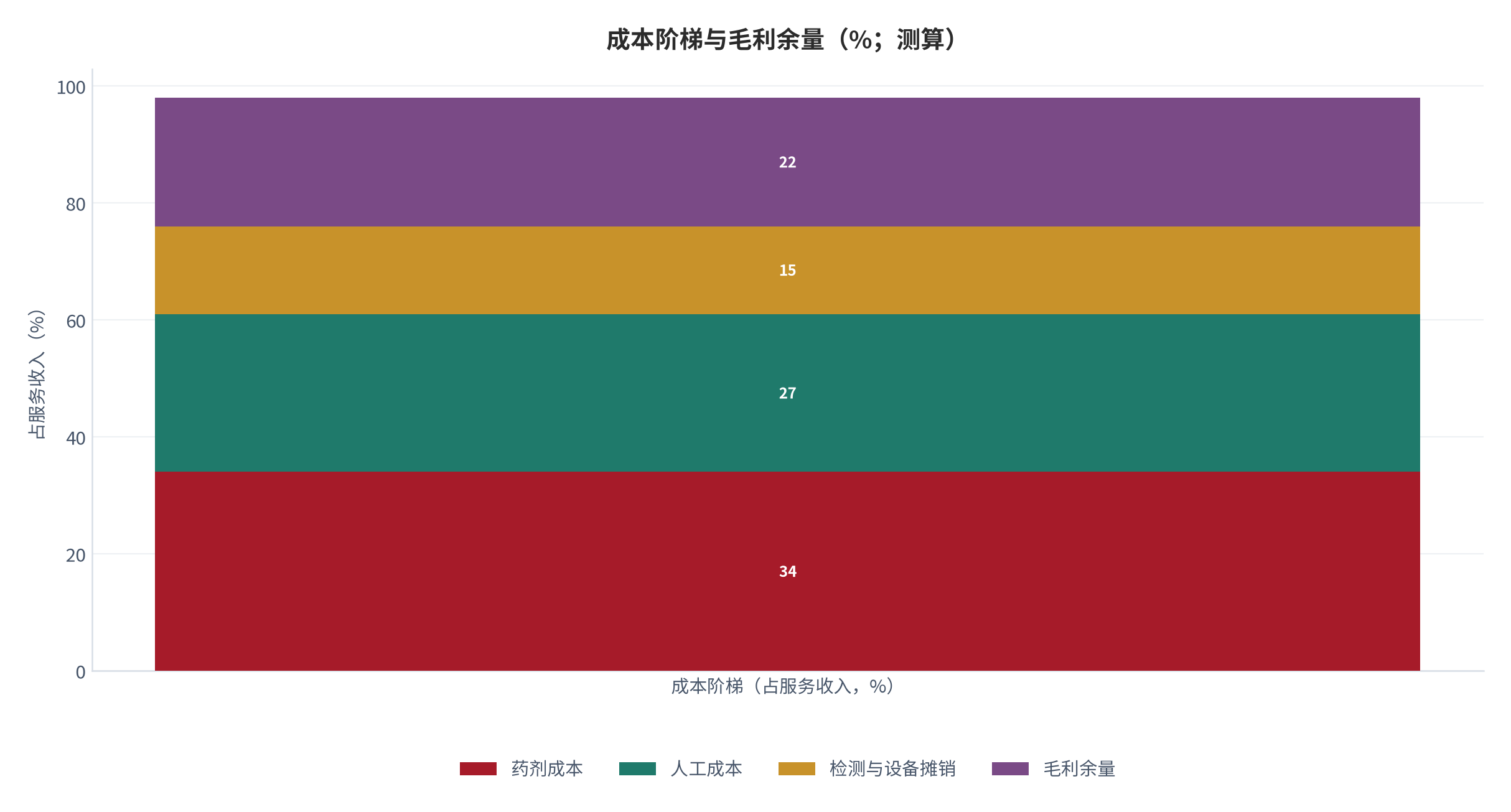 图 14：成本阶梯与毛利余量（占服务收入比重；测算）。资料来源：成本阶梯测算（测算）[2]
