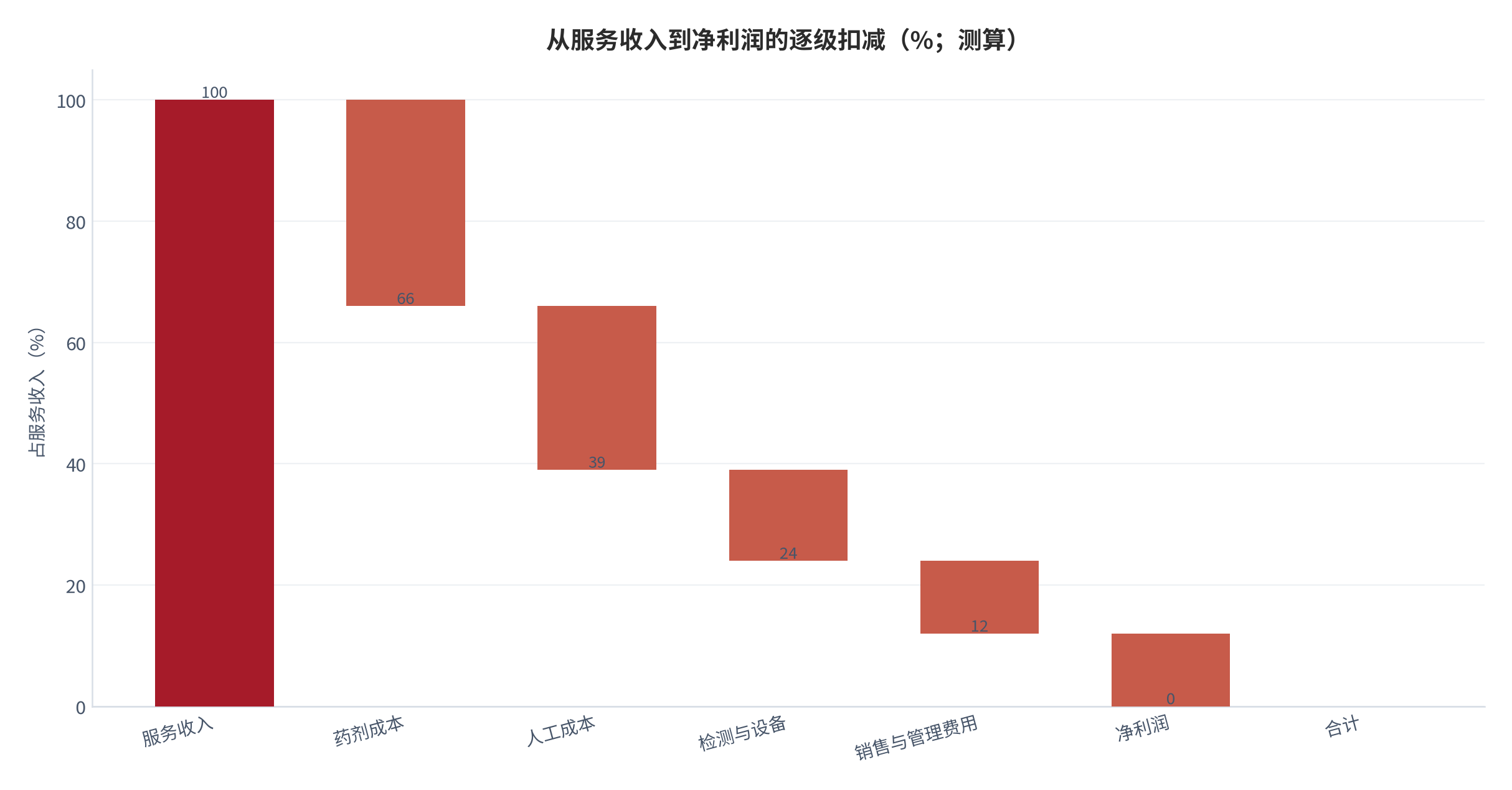 图 15：从服务收入到净利润的逐级扣减（占服务收入比重；测算）。资料来源：净额扣减测算（测算）[2][4]