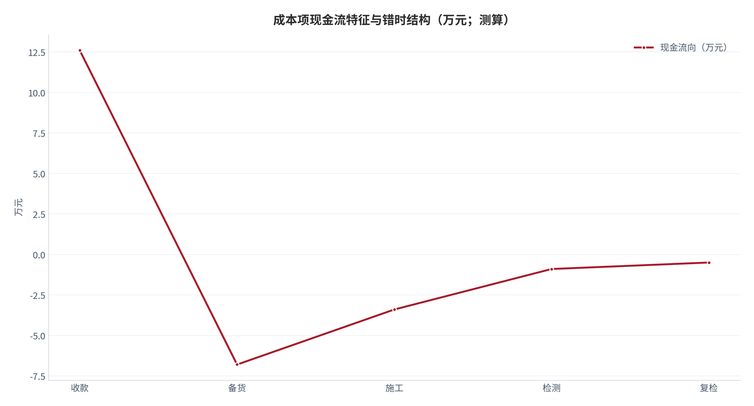 图 16：成本项现金流特征与错时结构（示意；测算）。资料来源：现金流结构测算（测算）[2]