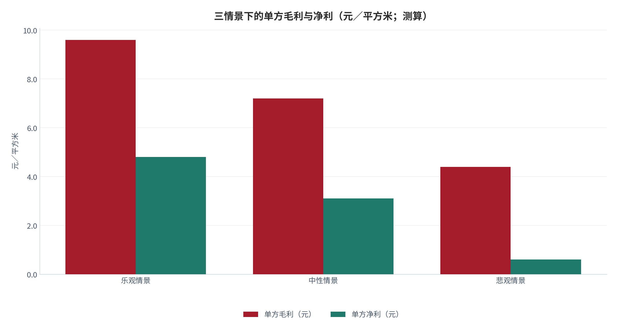 图 17：三情景下的单方毛利与净利（元／平方米；测算）。资料来源：情景测算（测算）[1][2]