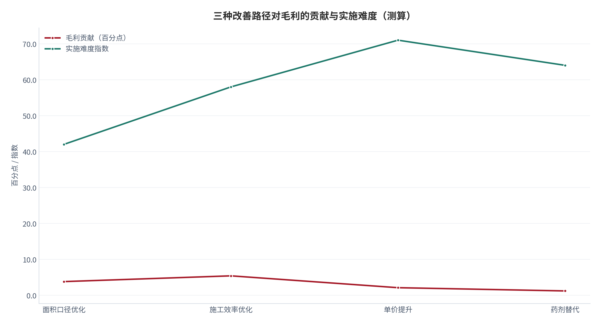 图 18：三种改善路径对毛利的贡献对比（示意；测算）。资料来源：改善路径测算（测算）[2]