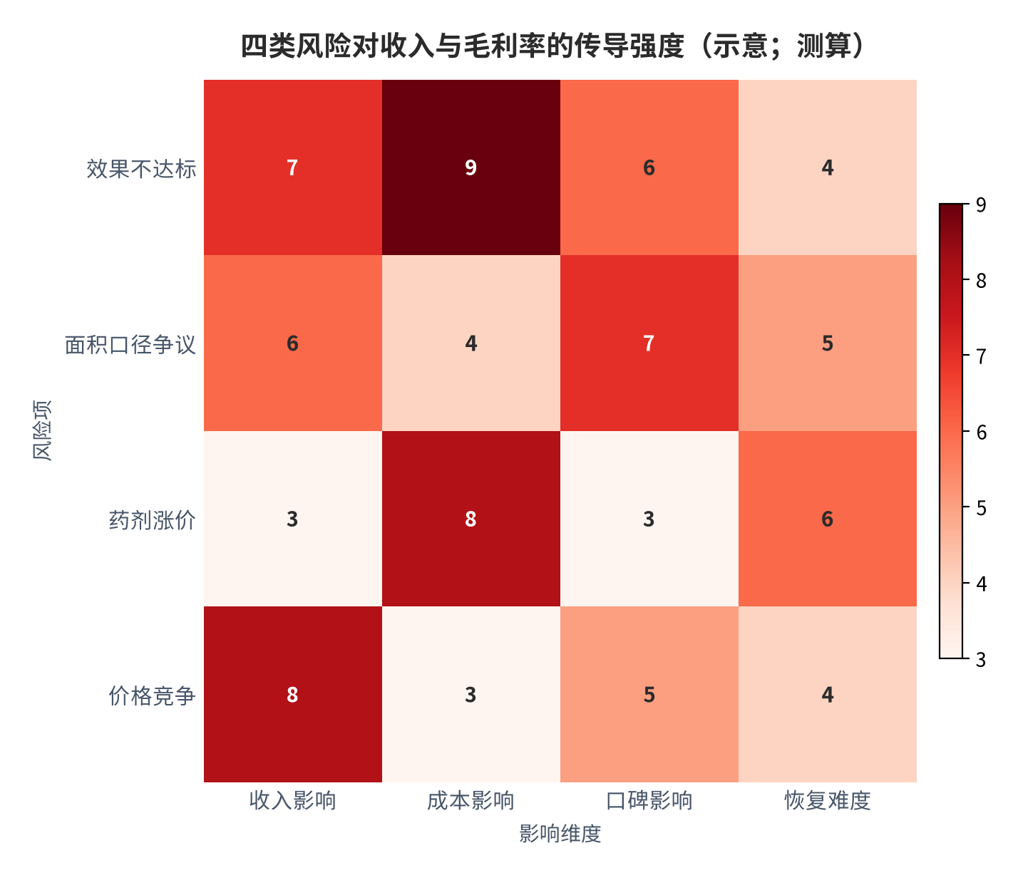 图 19：四类风险对收入与毛利率的传导强度（示意；测算）。资料来源：风险传导测算（测算）[2][5]