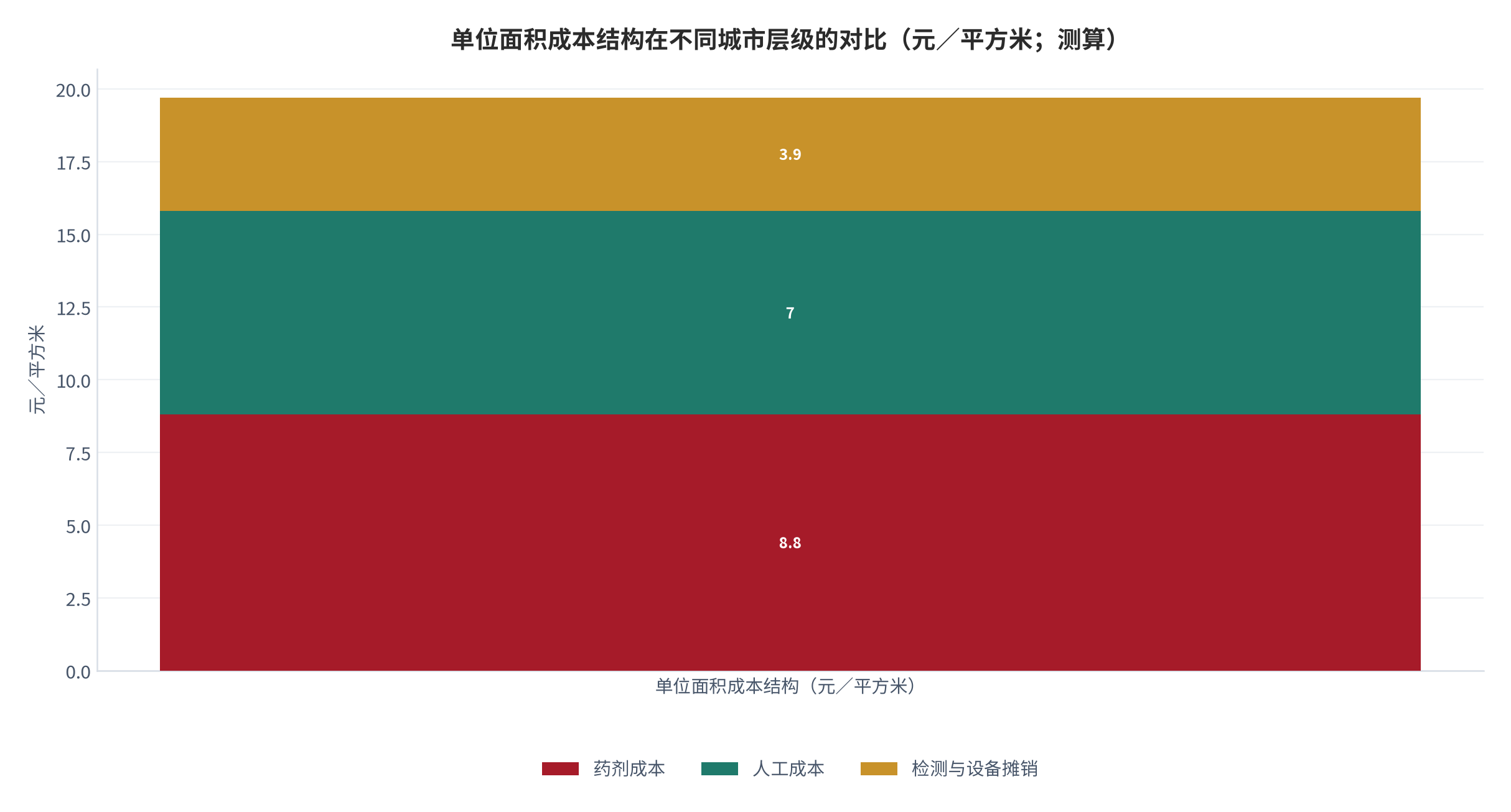 图 20：单位面积成本结构在不同城市层级的对比（元／平方米；测算）。资料来源：城市层级与成本对比（测算）[1][2]