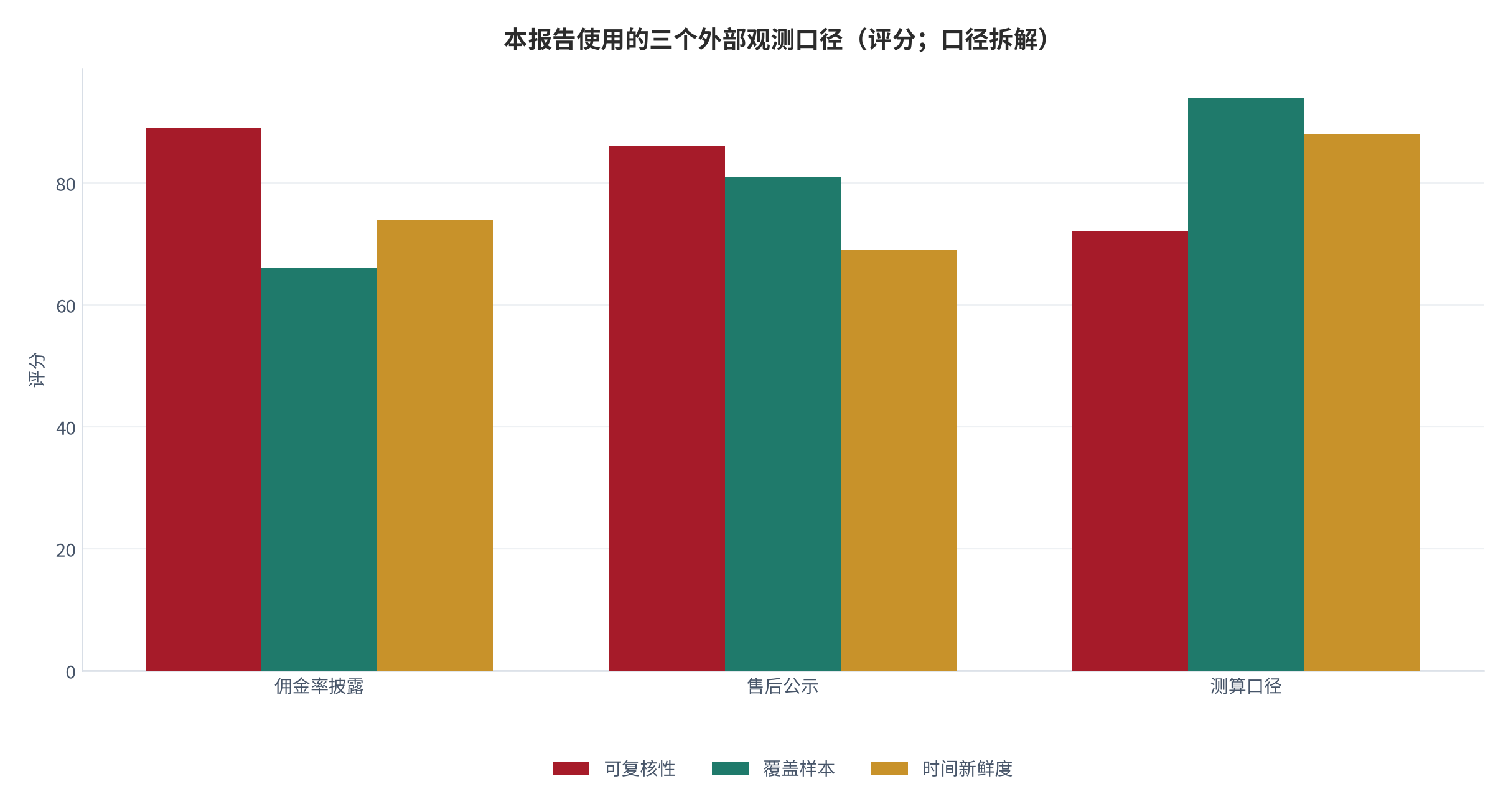 图 1：本报告使用的三个外部观测口径与测算口径的分层（分层示意）。资料来源：行业界定与口径拆解（测算）[1][2]