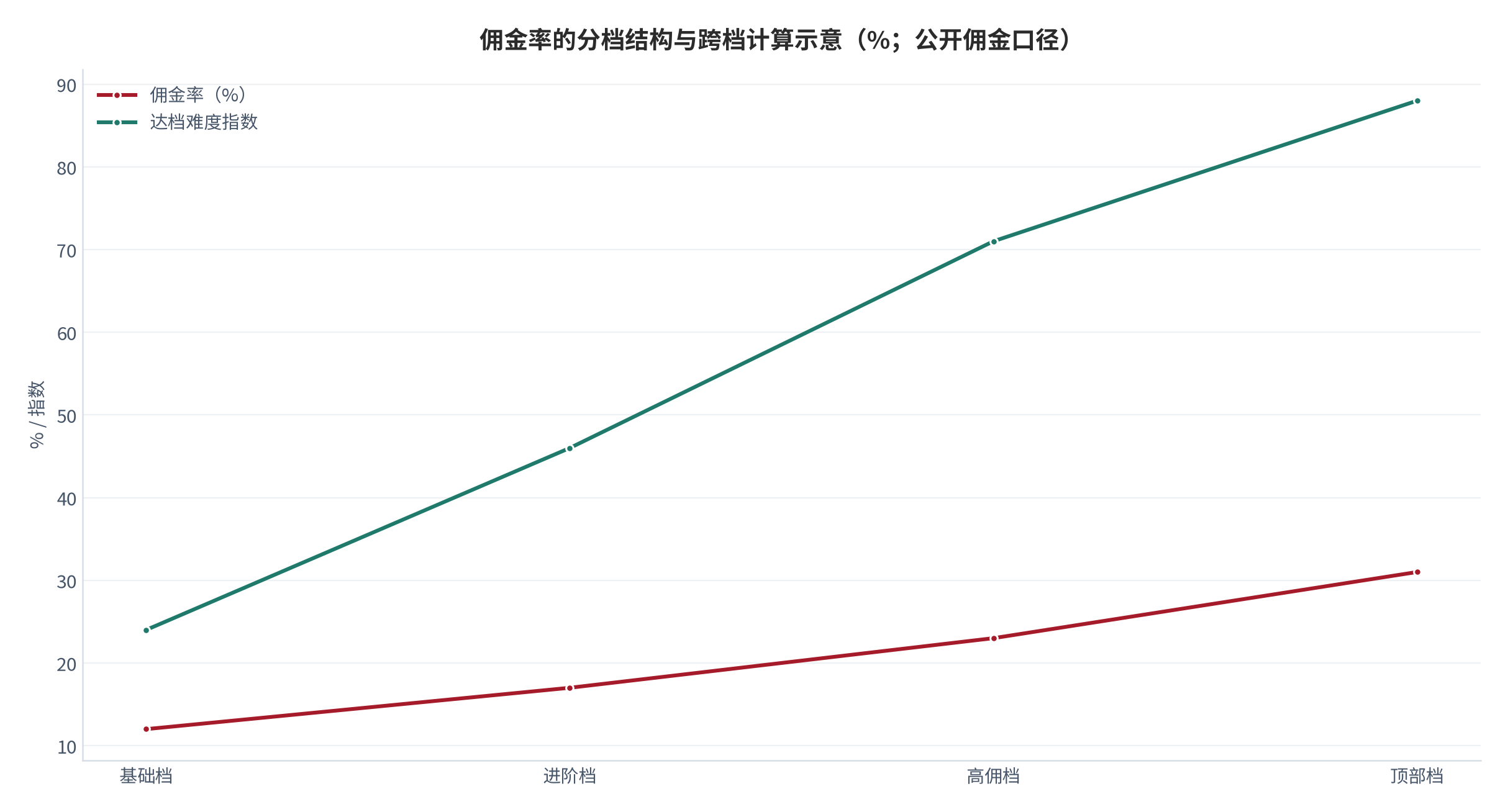 图 2：佣金率的分档结构与跨档计算示意（%；公开佣金口径）。资料来源：佣金分档结构整理（测算）[1]