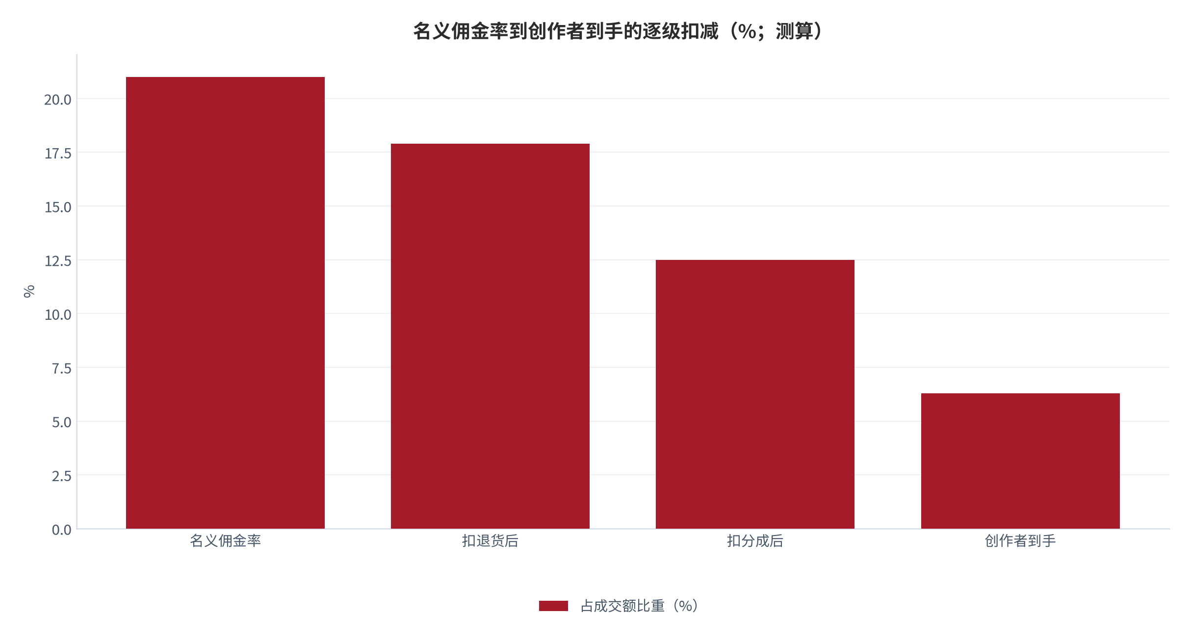 图 3：名义佣金率与实际结算佣金率的差距（%；测算）。资料来源：结算口径测算（测算）[1][3]