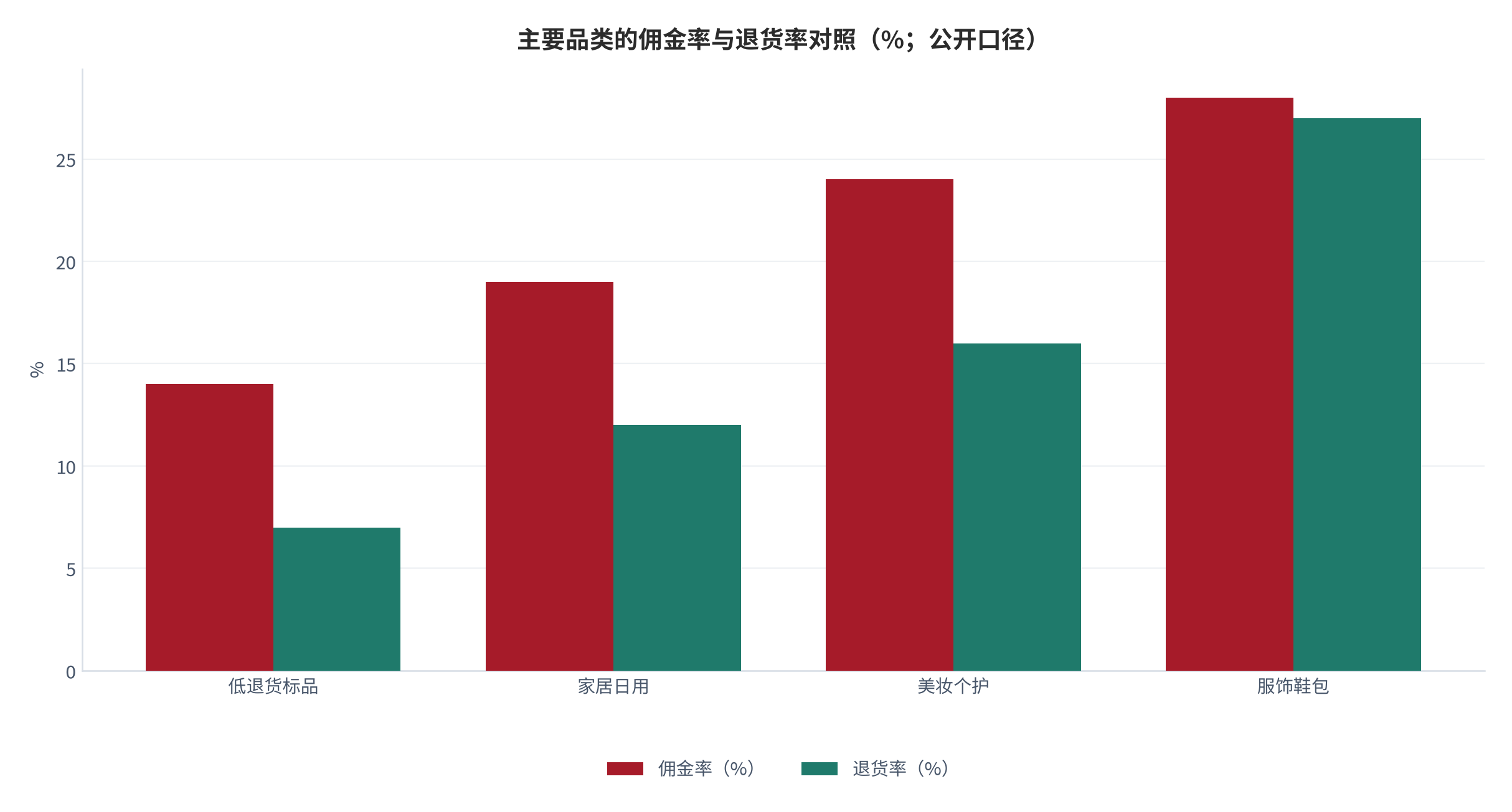 图 4：主要品类的佣金率与退货率对照（%；公开口径）。资料来源：分品类佣金与退货整理（测算）[1][2]
