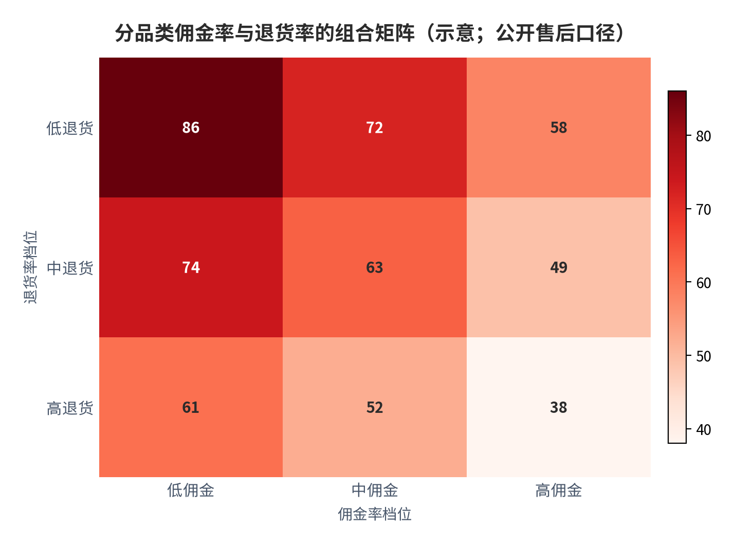 图 5：分品类退货率与佣金率的组合矩阵（示意；公开售后口径）。资料来源：分品类数据整理（测算）[2][1]
