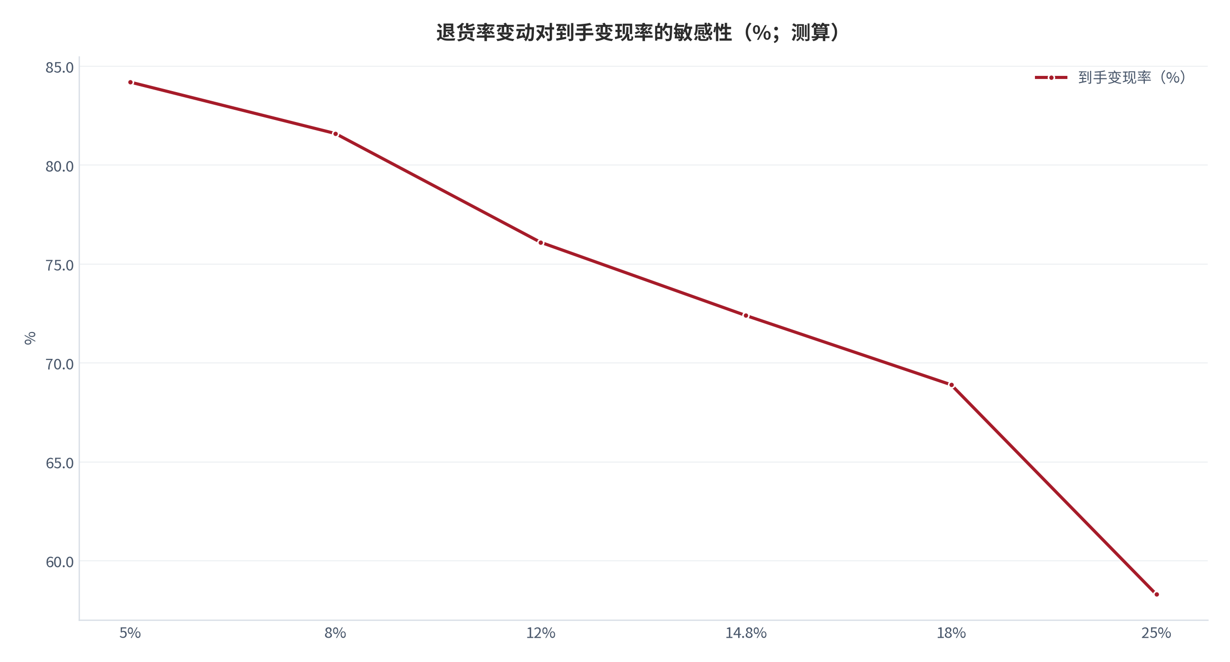 图 6：退货率变动对到手变现率的敏感性（%；测算）。资料来源：到手率敏感性测算（测算）[2][3]