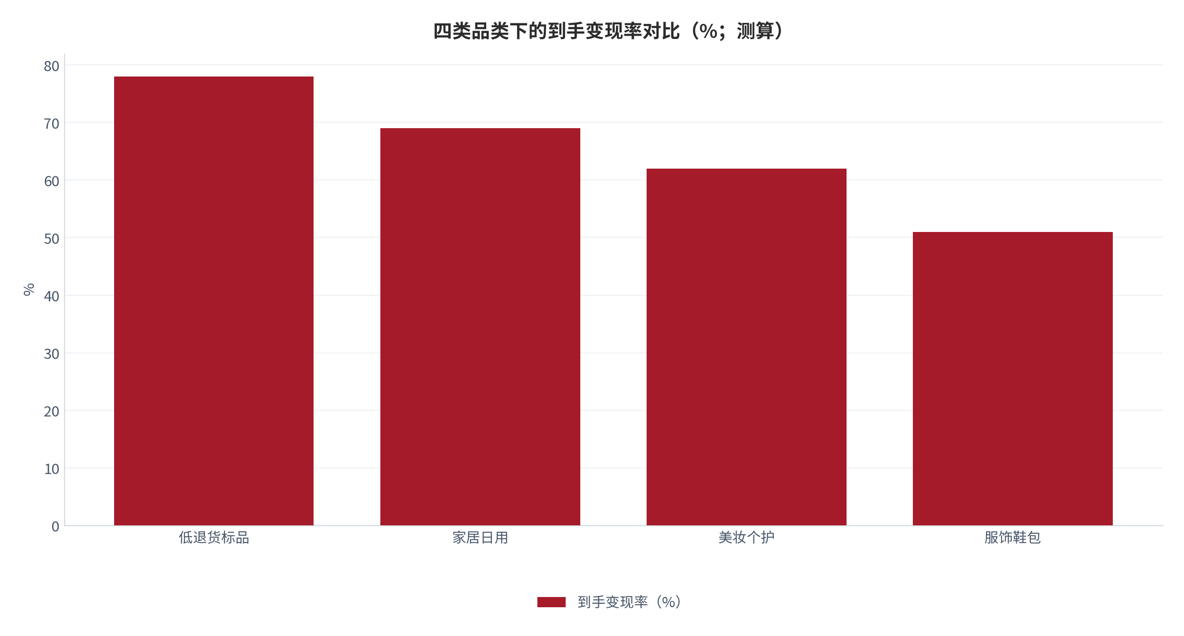图 7：四类品类下的到手变现率对比（%；测算）。资料来源：品类与变现率测算（测算）[2][3]