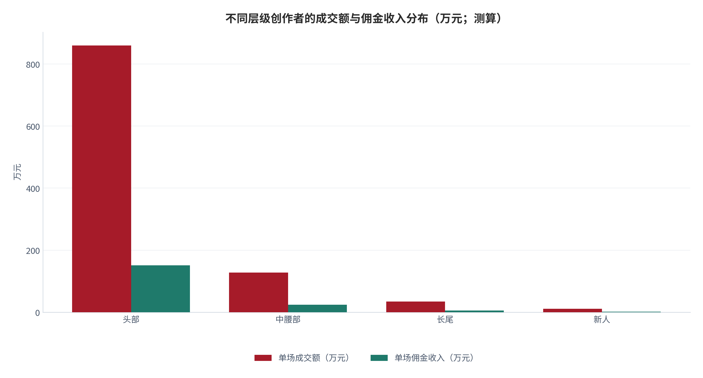 图 8：不同层级创作者的成交额与佣金收入分布（示意；测算）。资料来源：创作者分层数据整理（测算）[4]