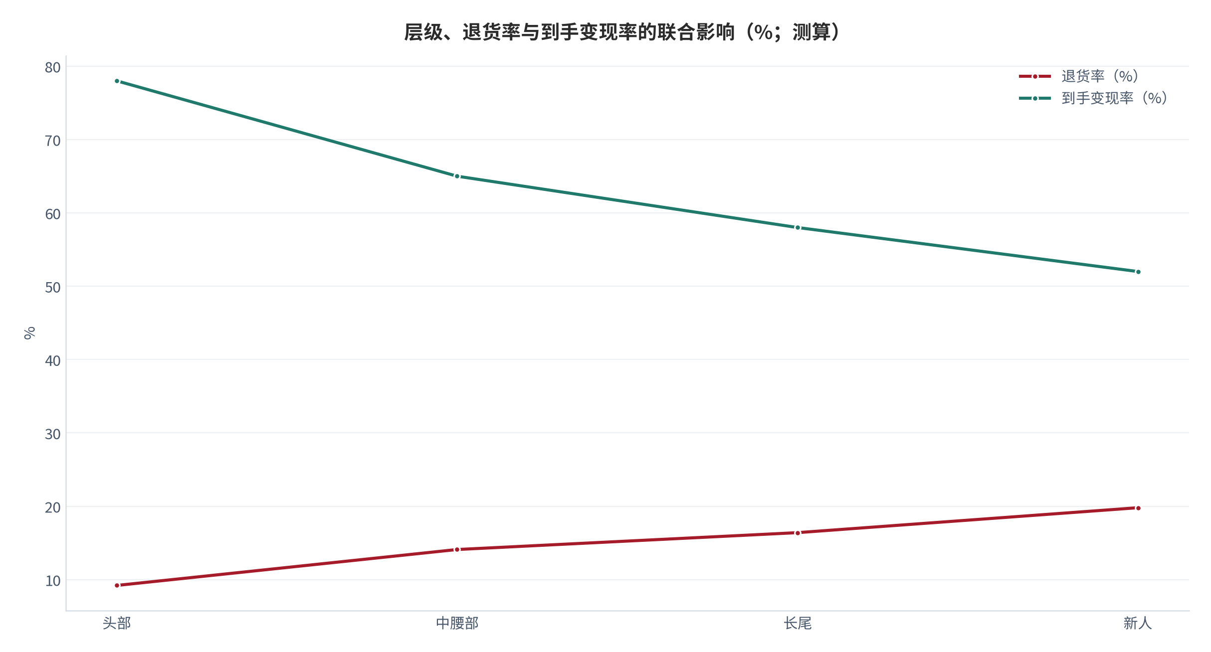 图 9：层级、退货率与到手变现率的联合影响（示意；测算）。资料来源：分层测算（测算）[2][4]