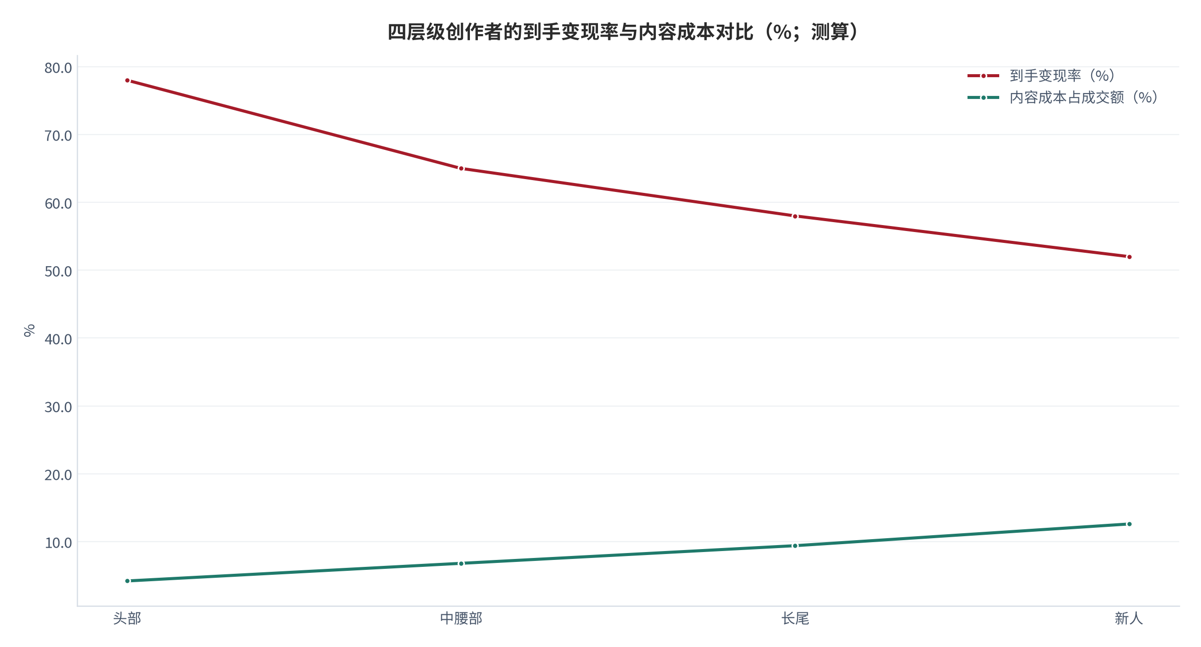 图 10：四层级创作者的到手变现率与内容成本对比（%；测算）。资料来源：分层与成本测算（测算）[3][4]