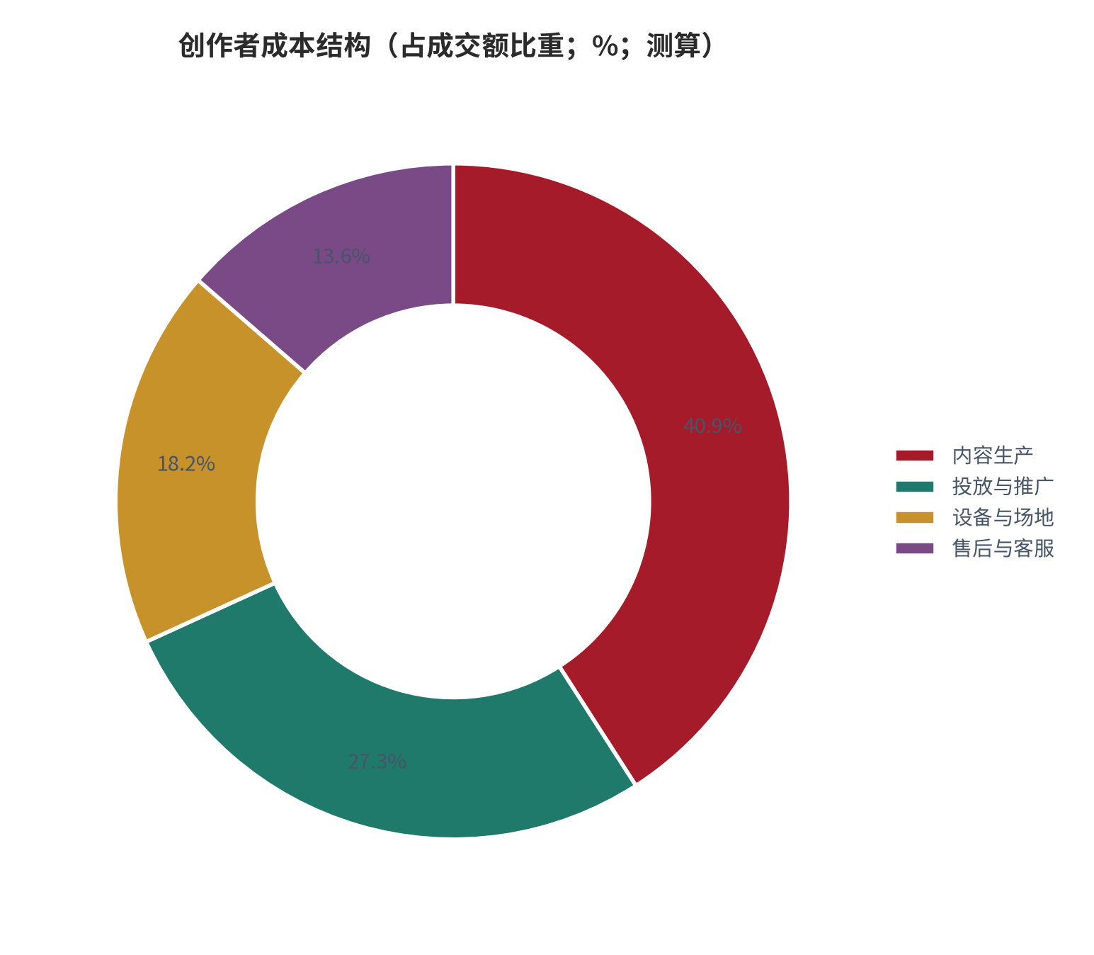 图 11：创作者成本结构拆解（占成交额比重；测算）。资料来源：成本结构测算（测算）[3]