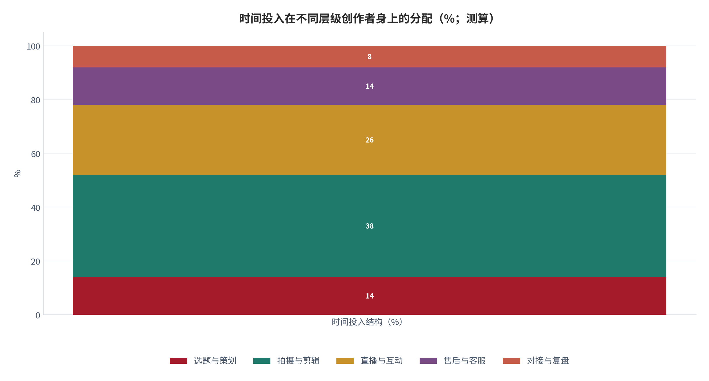 图 12：时间投入在不同层级创作者身上的分配（%；测算）。资料来源：时间结构测算（测算）[4]
