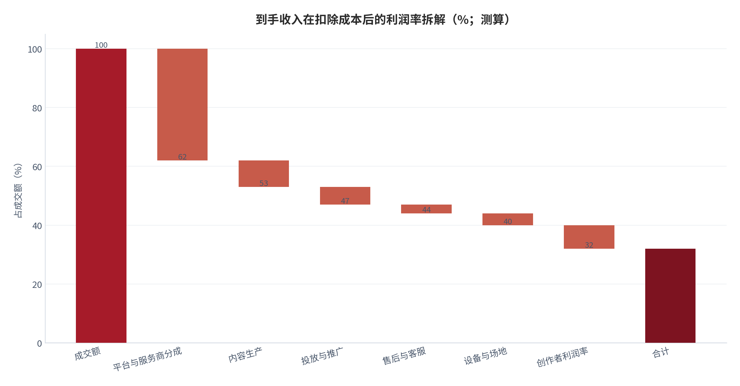图 13：到手收入在扣除成本后的利润率拆解（%；测算）。资料来源：利润拆解测算（测算）[3][6]