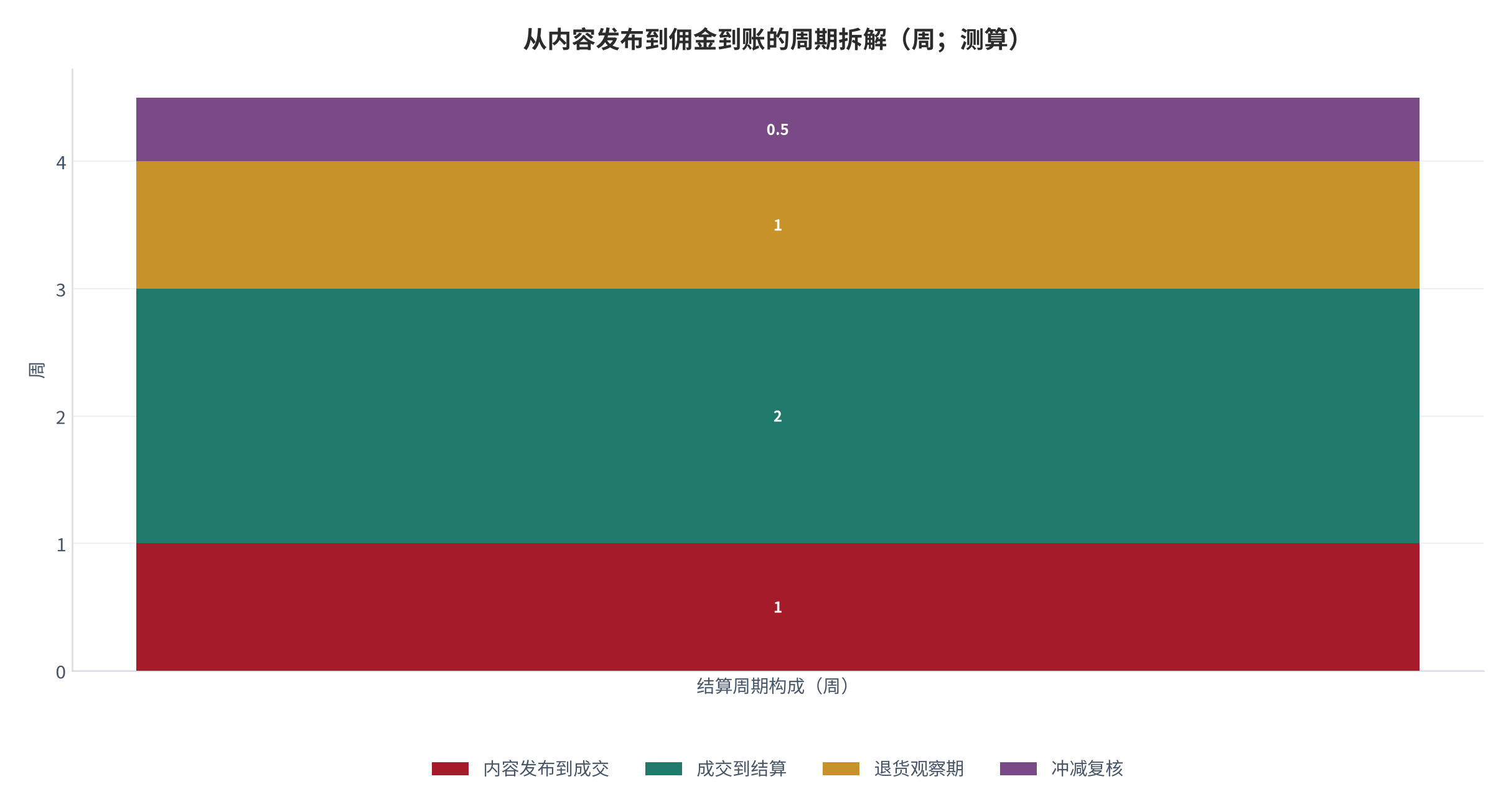 图 14：从内容发布到佣金到账的周期拆解（示意；测算）。资料来源：结算周期拆解（测算）[3]