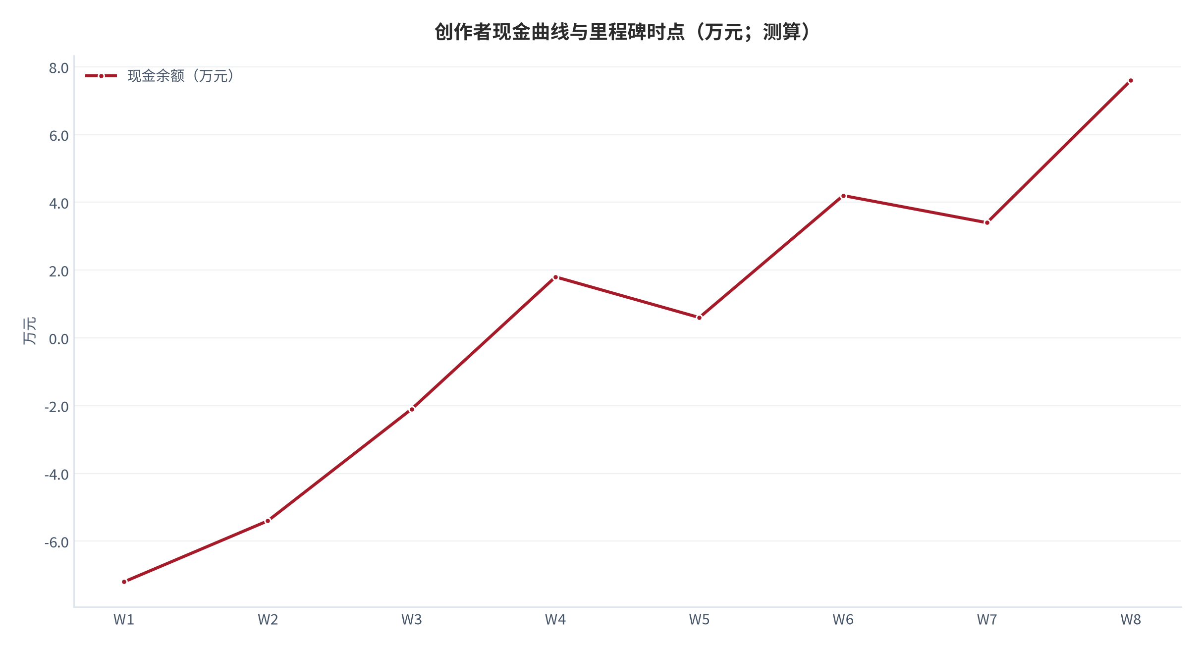 图 15：创作者现金曲线与里程碑时点（示意；测算）。资料来源：现金流节奏测算（测算）[3]