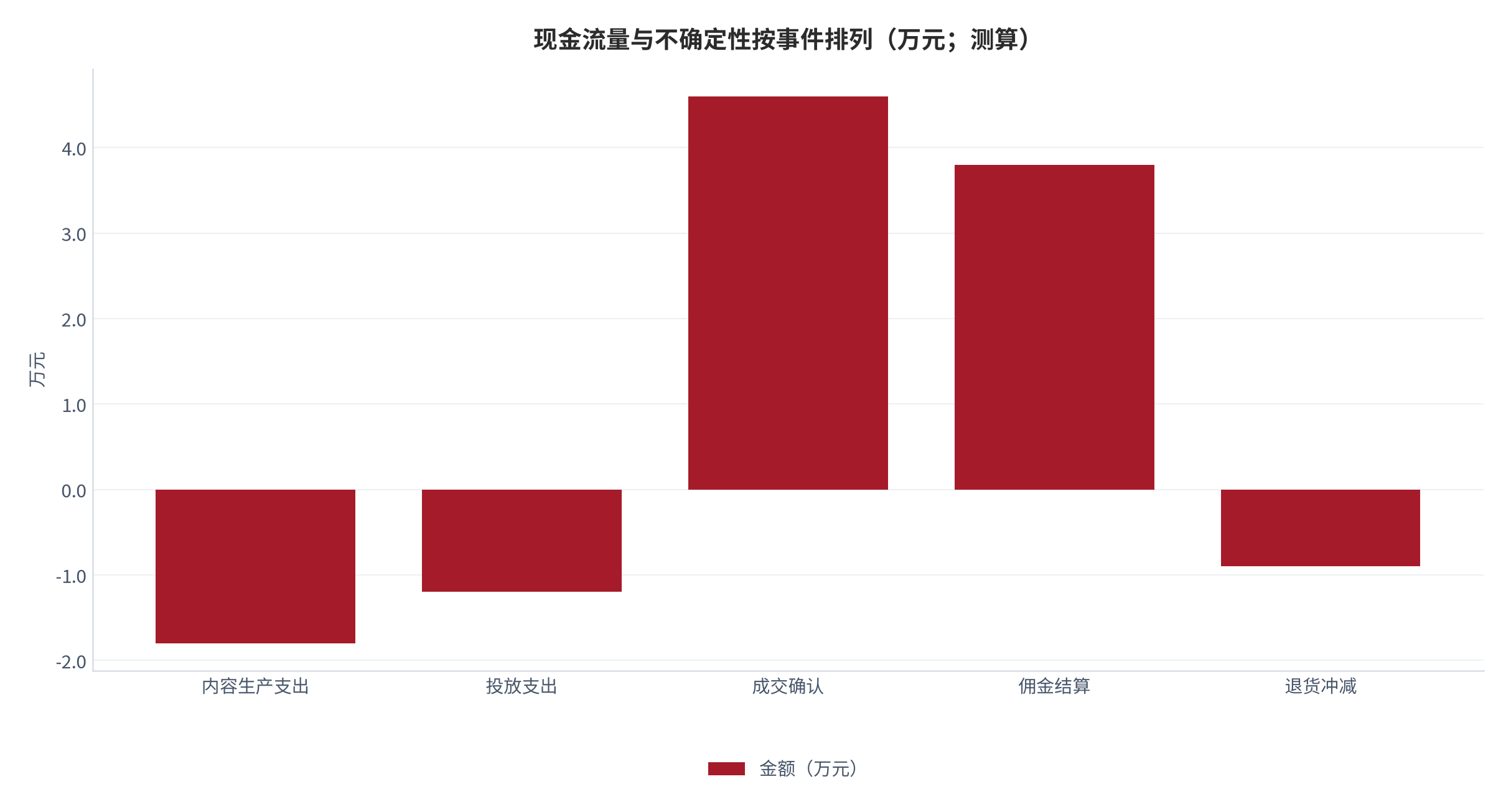 图 16：现金流量与不确定性按事件排列（示意；测算）。资料来源：现金流事件拆解（测算）[2][3]