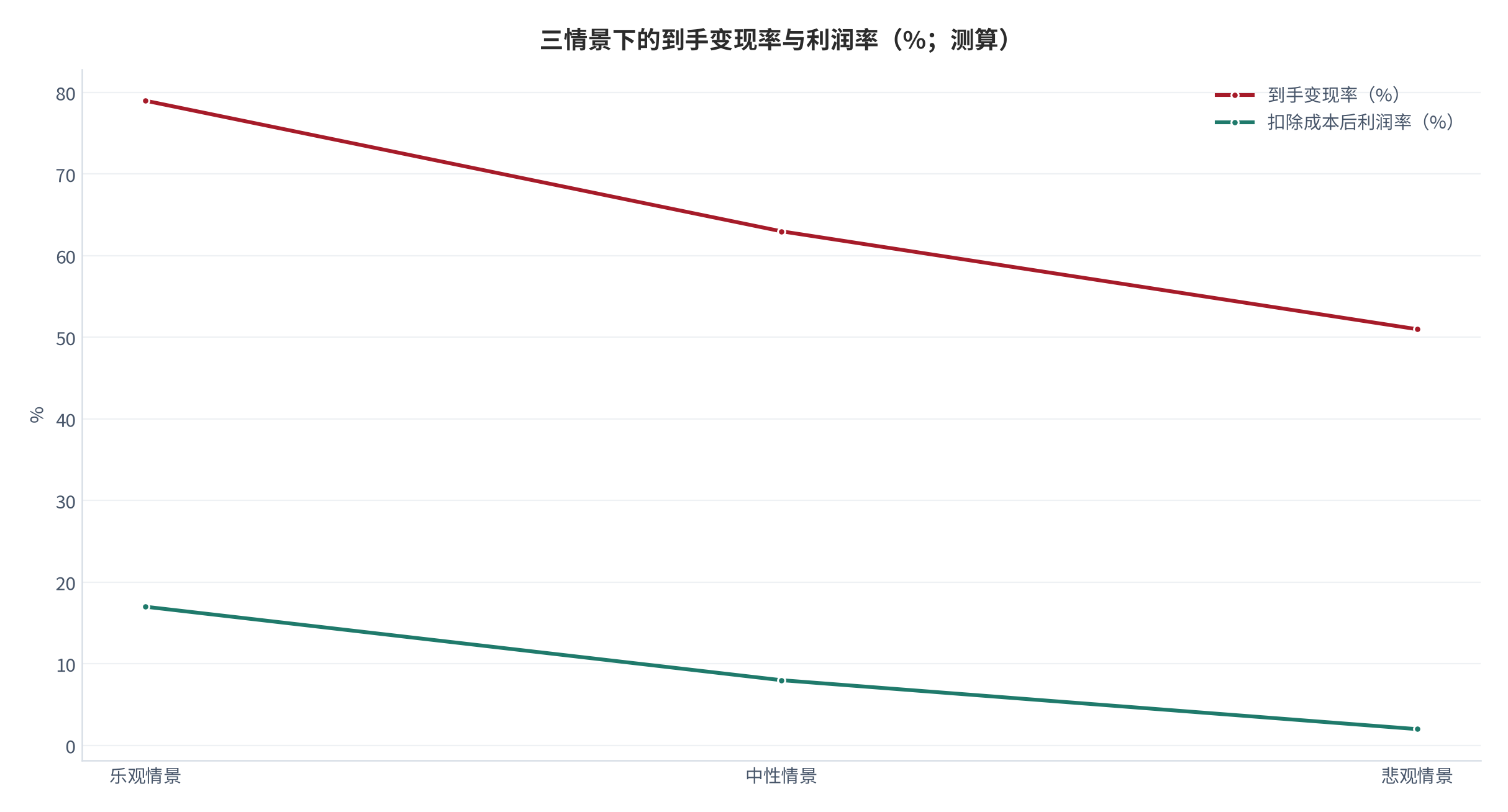 图 17：三情景下的到手变现率与利润率（%；测算）。资料来源：情景测算（测算）[2][3]