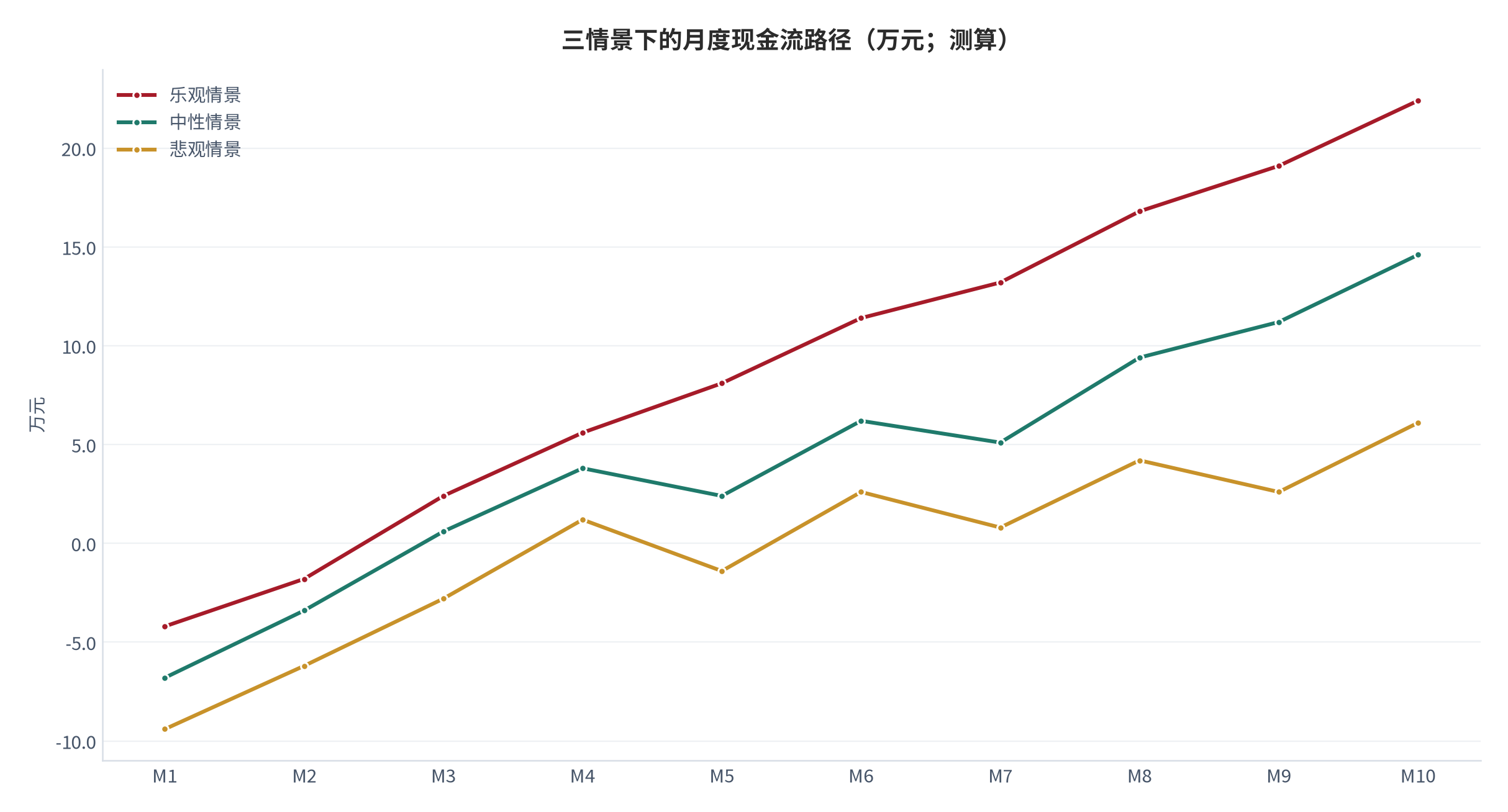 图 18：三情景下的月度现金流路径（万元；测算）。资料来源：现金流情景测算（测算）[3][6]