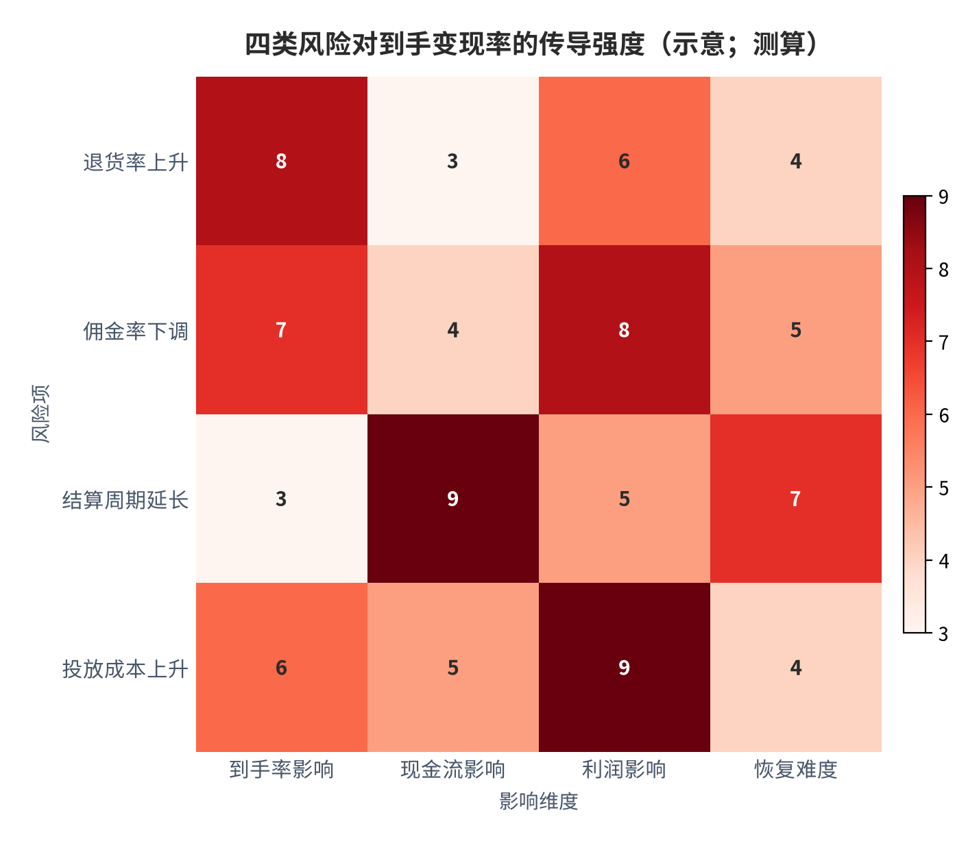 图 19：四类风险对到手变现率的传导强度（示意；测算）。资料来源：风险传导测算（测算）[2][6]