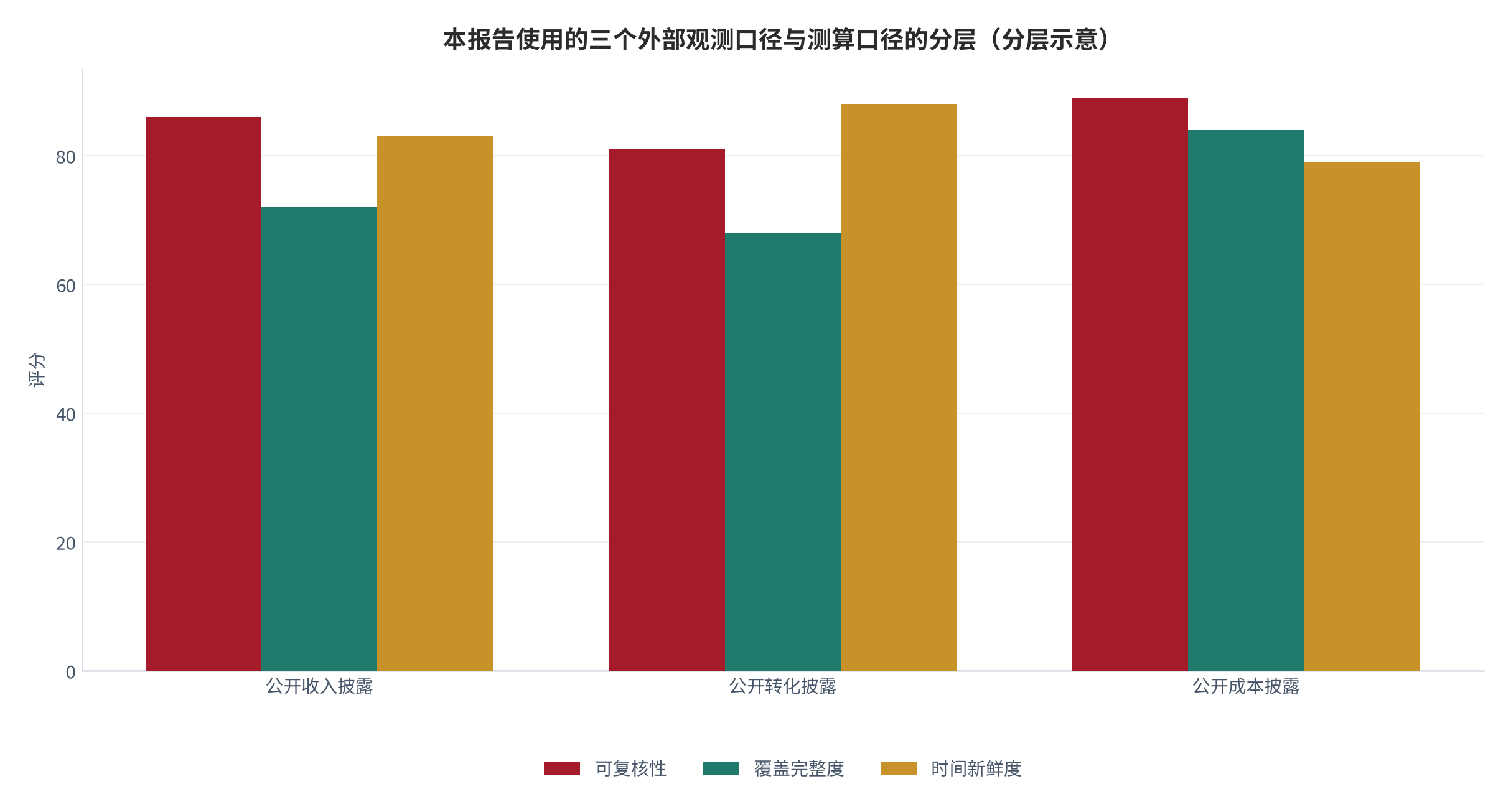 图 1：本报告使用的三个外部观测口径与测算口径的分层（分层示意）。资料来源：行业界定与口径拆解（测算）[1][3]