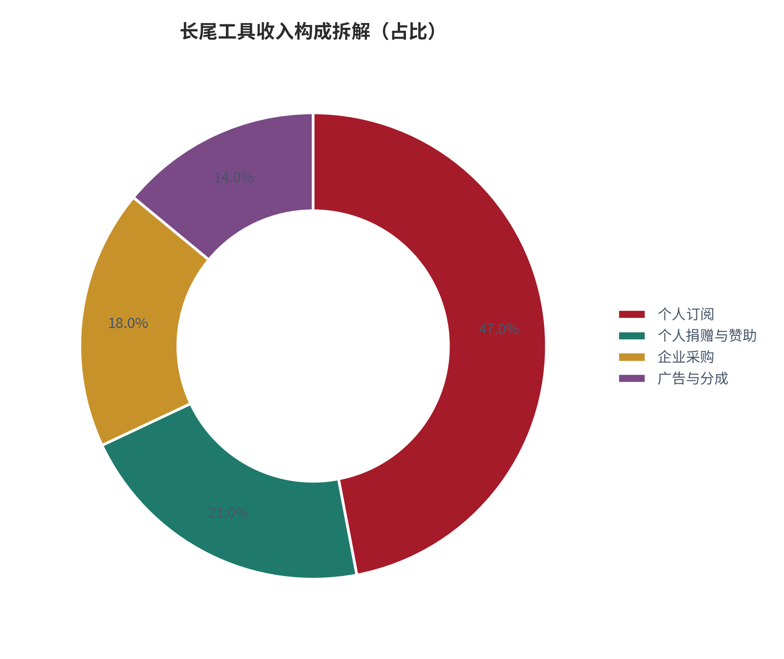图 2：长尾工具收入构成拆解（占比；测算）。资料来源：收入构成测算（测算）[1]