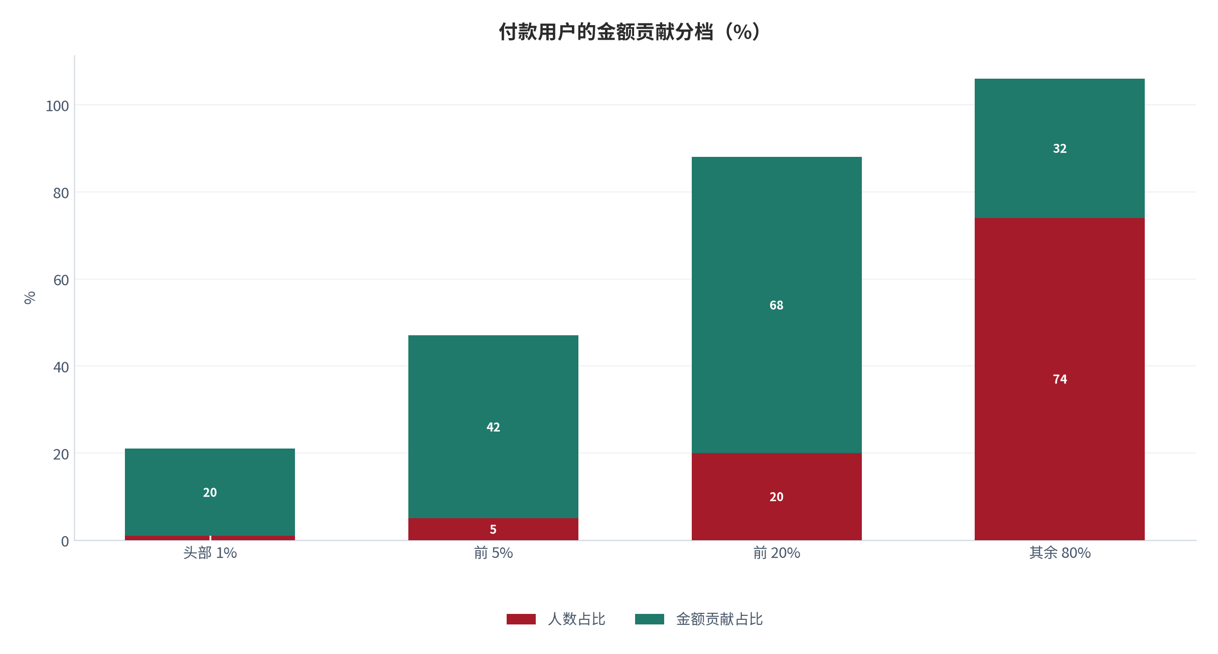 图 3：付款用户的金额贡献分档（%；测算）。资料来源：用户贡献分档测算（测算）[1]