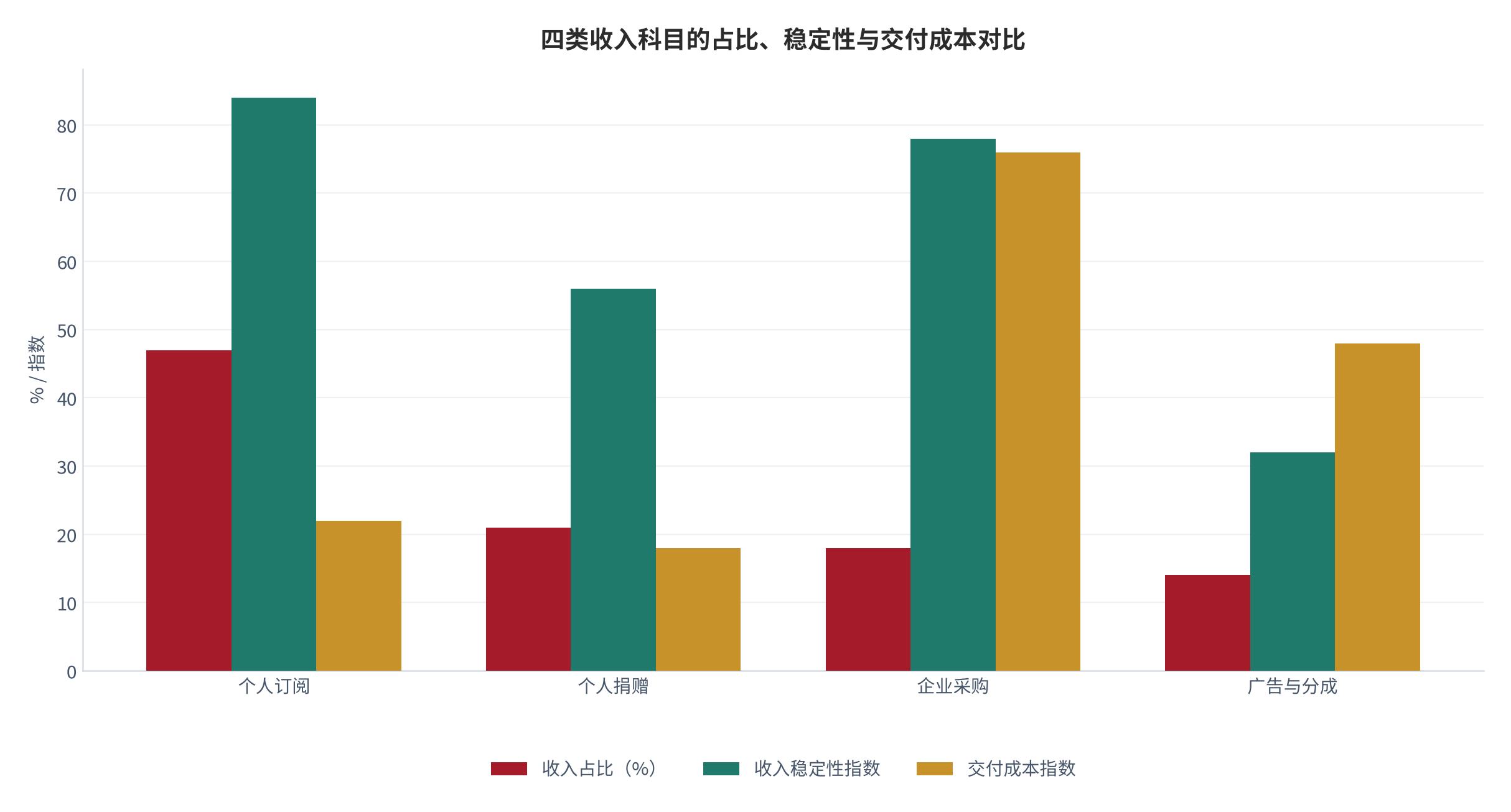 图 4：四类收入科目的占比、稳定性与交付成本对比（测算）。资料来源：收入科目对比测算（测算）[1][4]