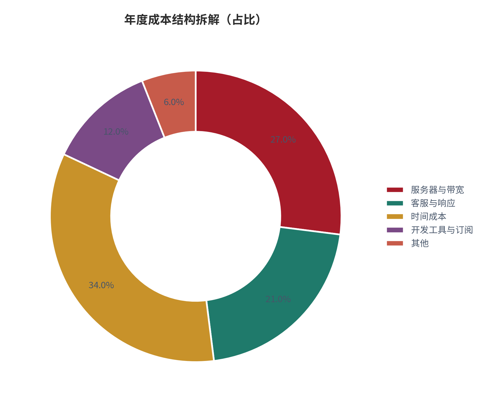 图 5：年度成本结构拆解（占比；测算）。资料来源：成本结构测算（测算）[3]
