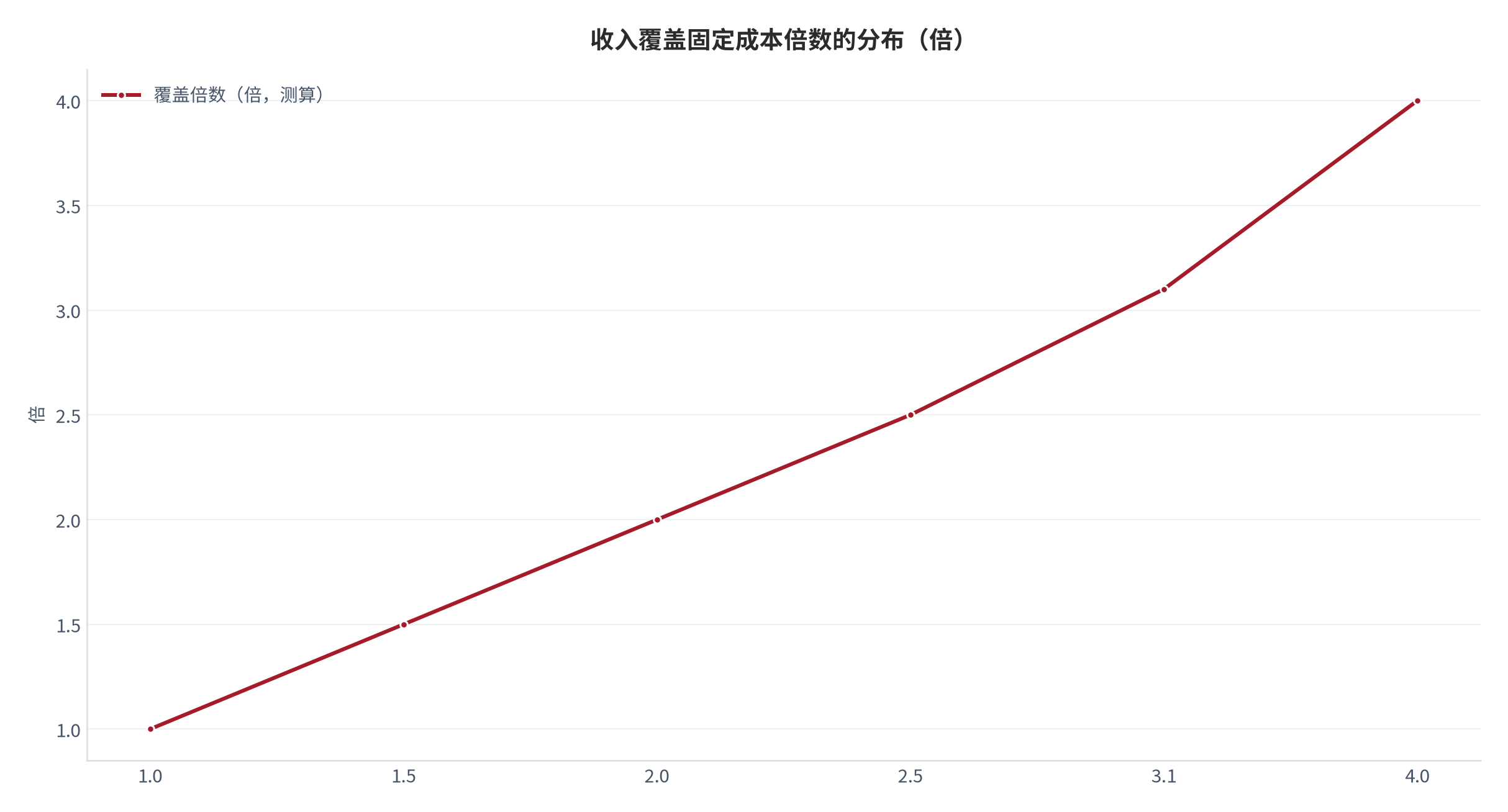 图 6：收入覆盖固定成本倍数的分布（倍；测算）。资料来源：覆盖率分布测算（测算）[3]