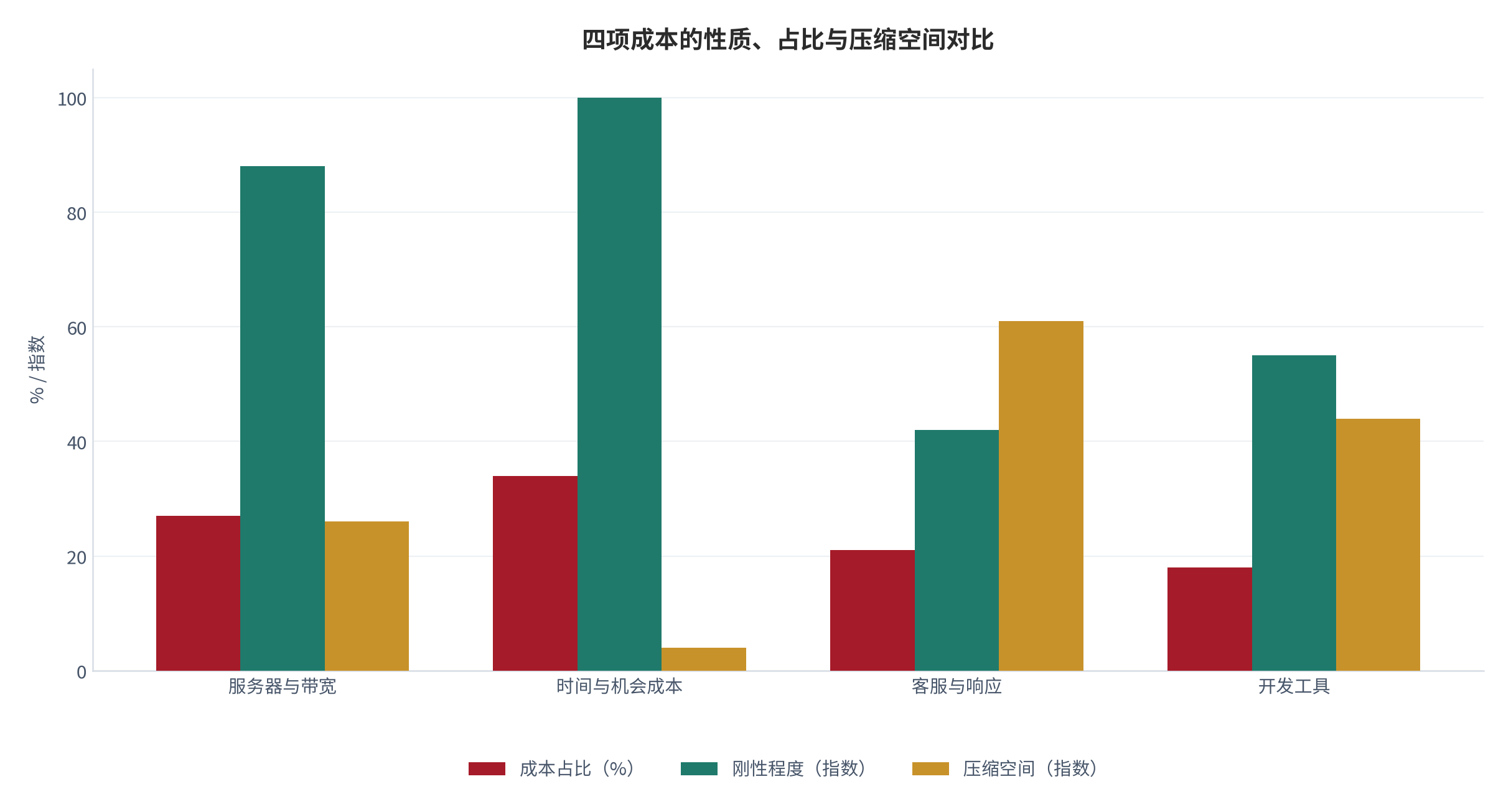 图 7：四项成本的性质、占比与压缩空间对比（测算）。资料来源：成本压缩测算（测算）[3][4]