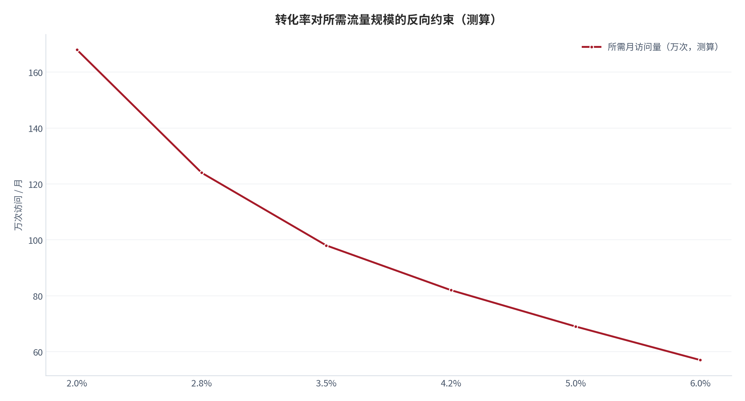 图 8：转化率对所需流量规模的反向约束（万次访问；测算）。资料来源：转化约束测算（测算）[2]